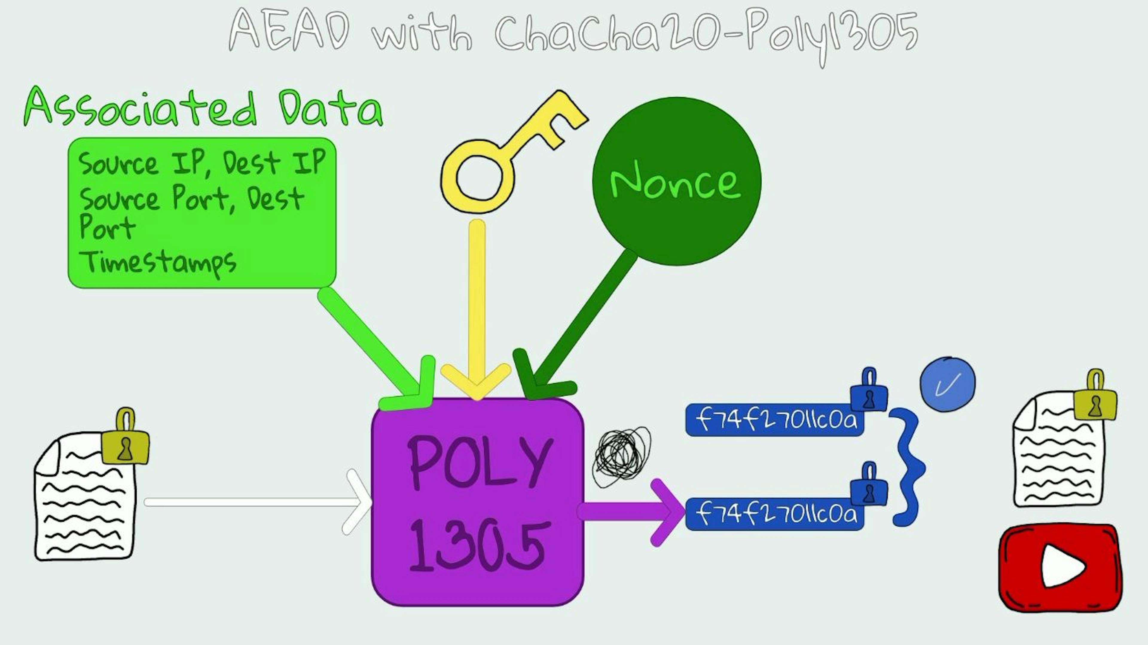 Verification in AEAD with ChaCha20-Poly1305