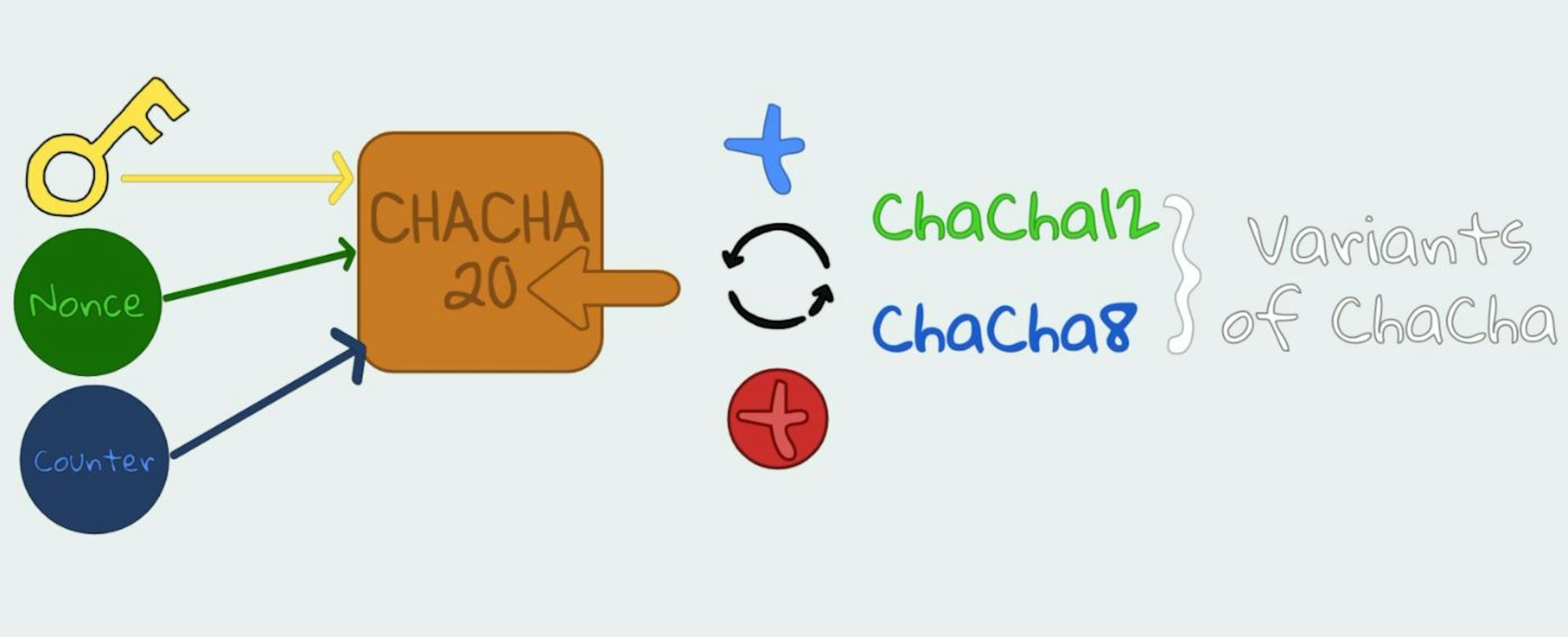 ChaCha12 and ChaCha8