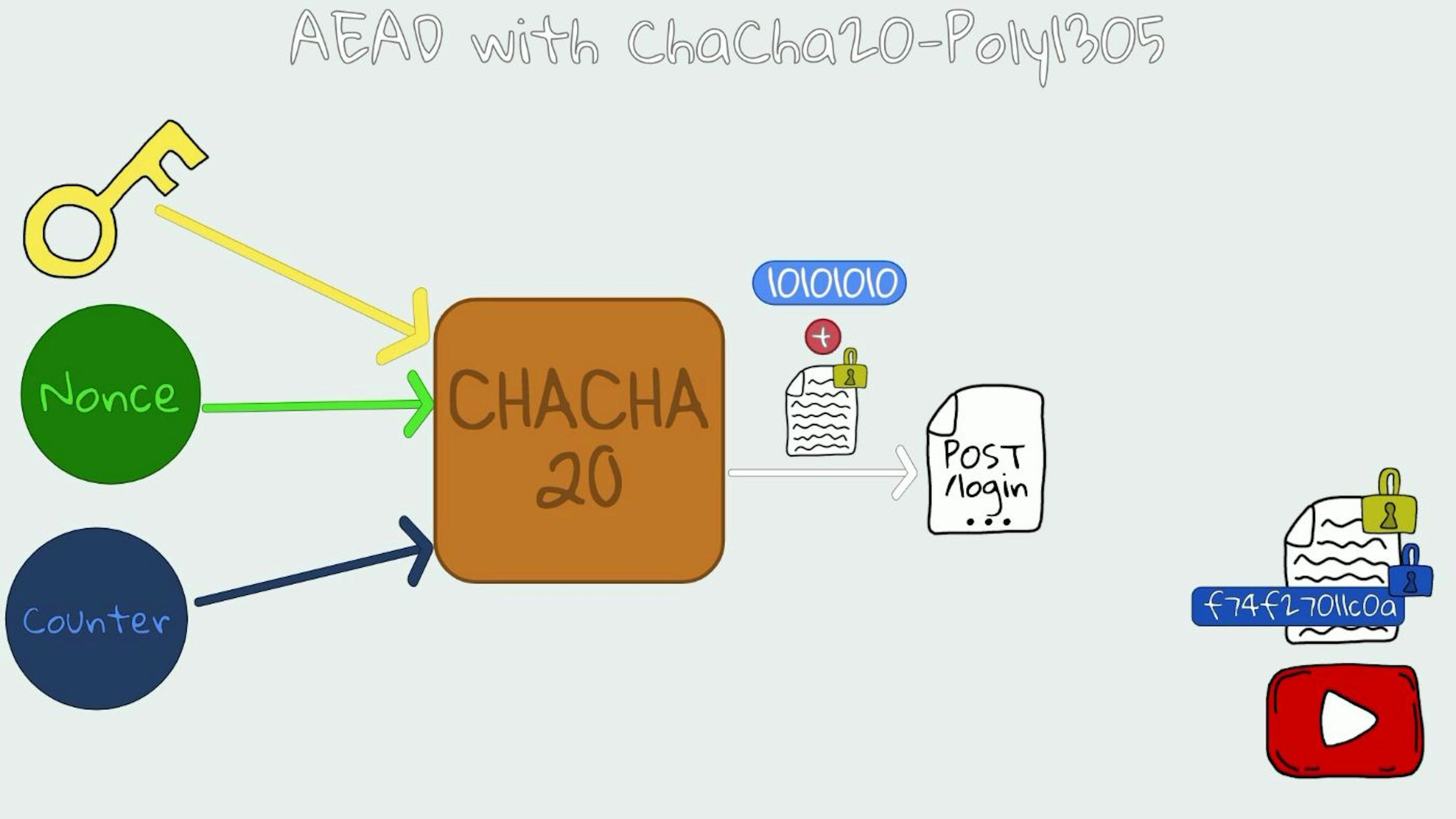 Decryption in AEAD with ChaCha20-Poly1305