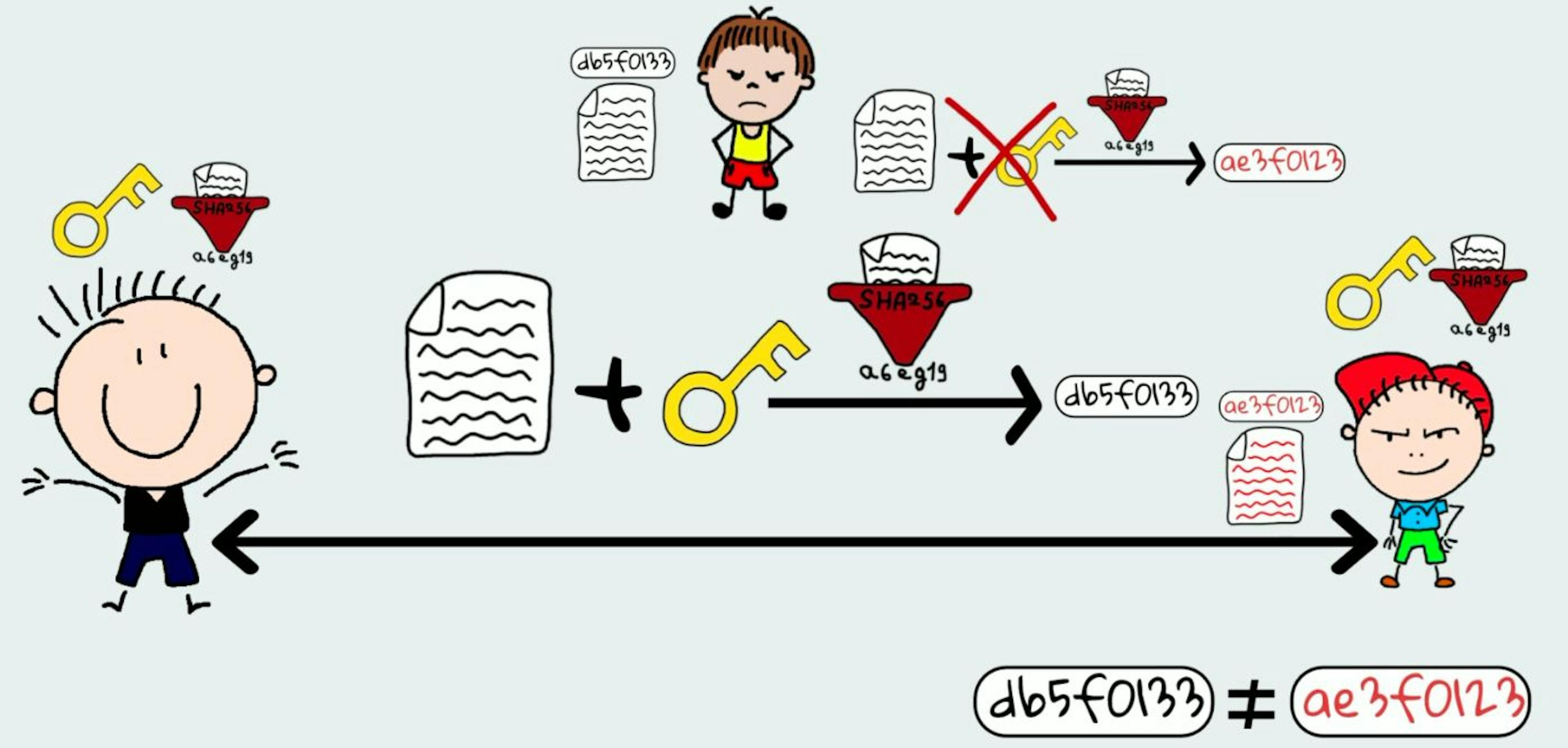 featured image - HMAC & Message Authentication Codes  -  Why Using Hashing Alone is NOT Enough for Data Integrity 😼