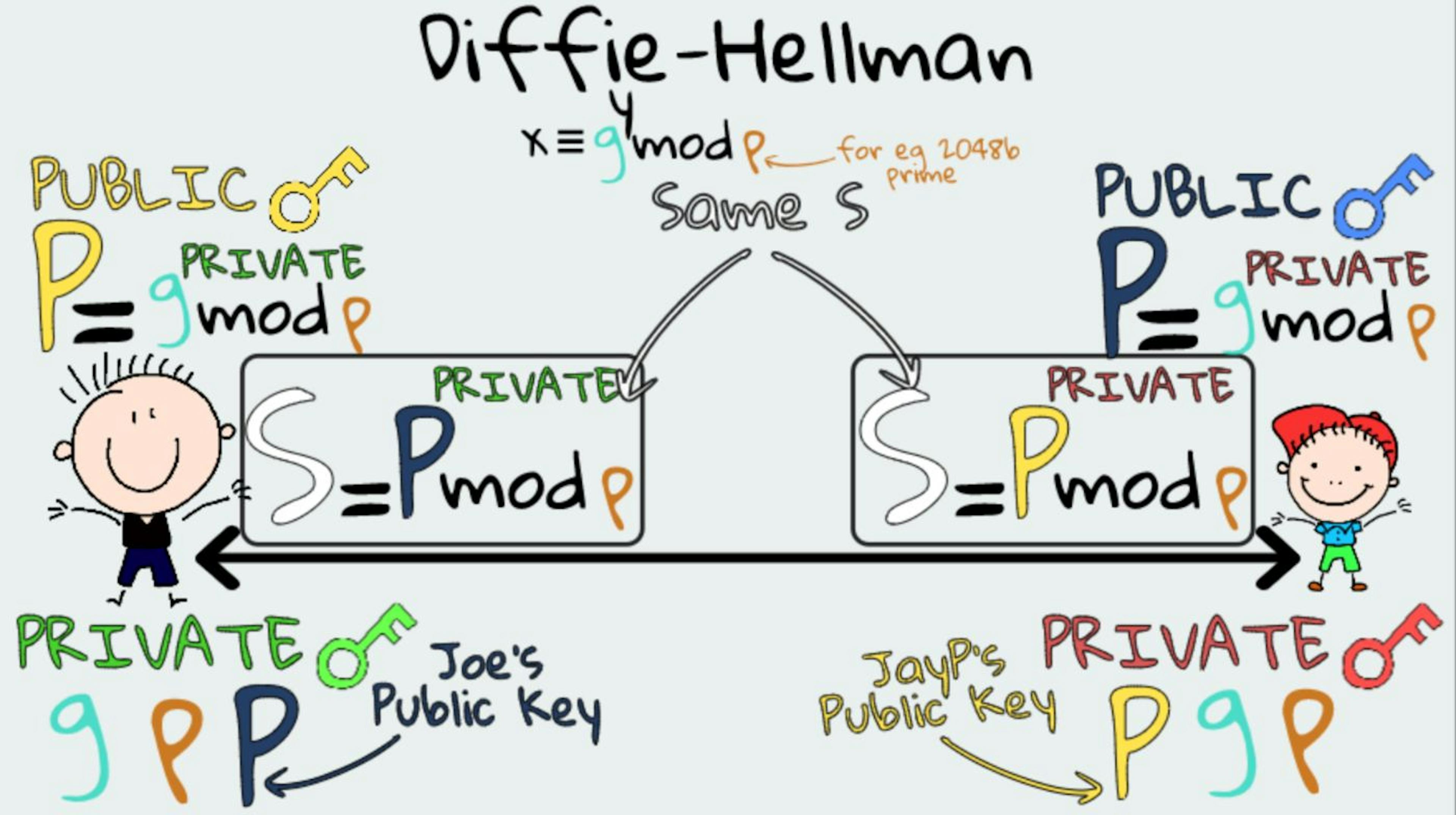 featured image - Diffie-Hellman & Its Simple Maths: A Quick Explanation for Web Developers🙆🏻‍♂️