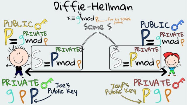 /diffie-hellman-and-its-simple-maths-a-quick-explanation-for-web-developers feature image