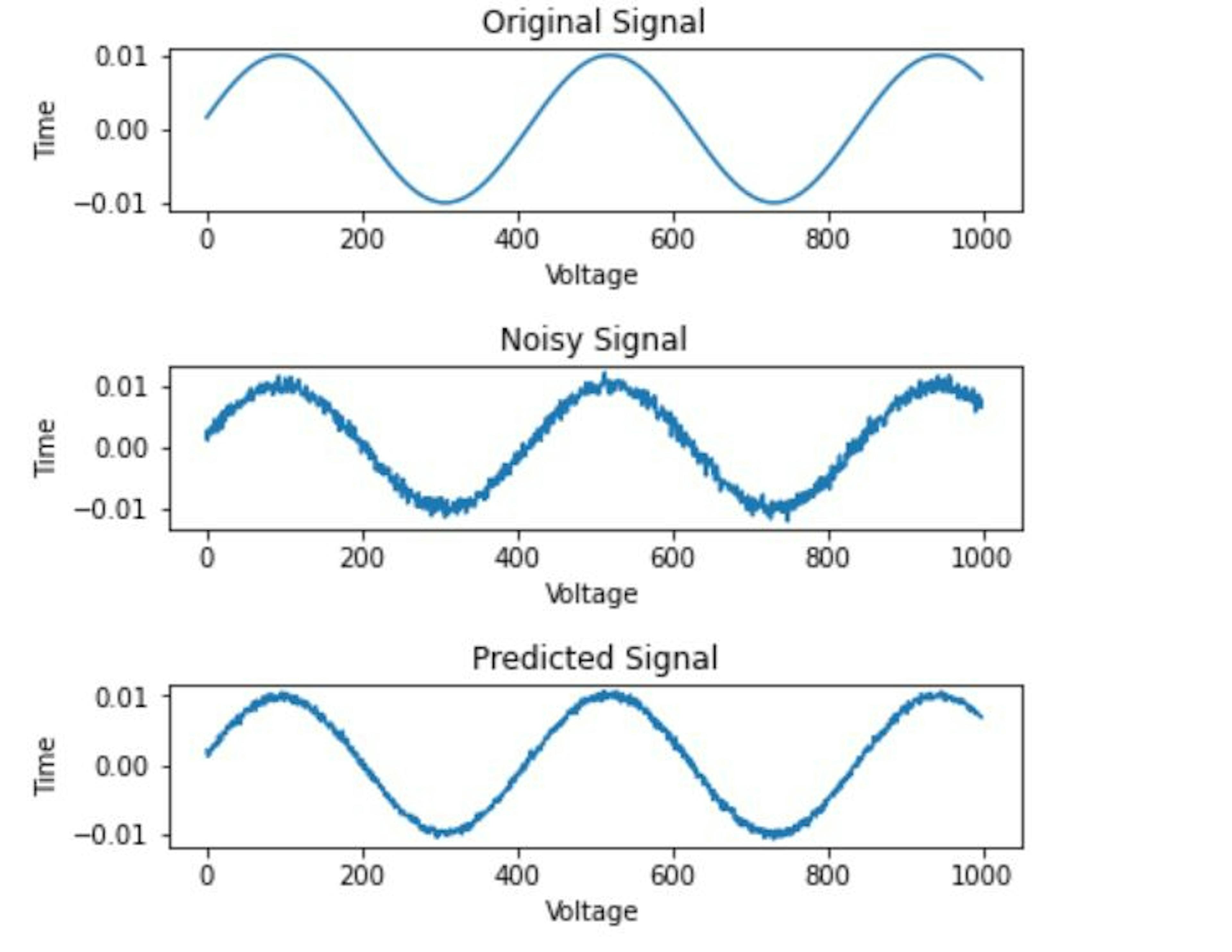 Signal DeNoising using Auto Encoders