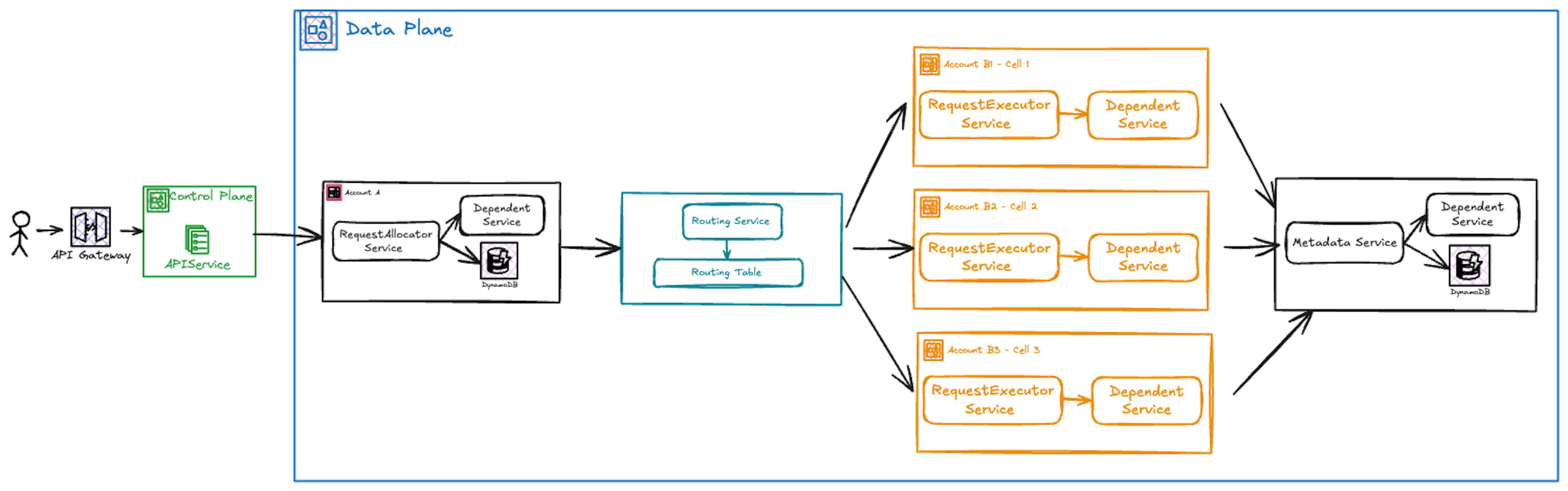 How We Solved Scaling Challenges With Cell-Based Architecture