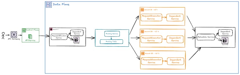 /how-we-solved-scaling-challenges-with-cell-based-architecture feature image