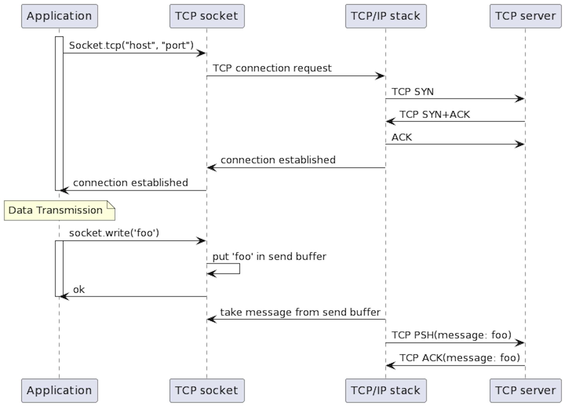 Communication with the TCP socket