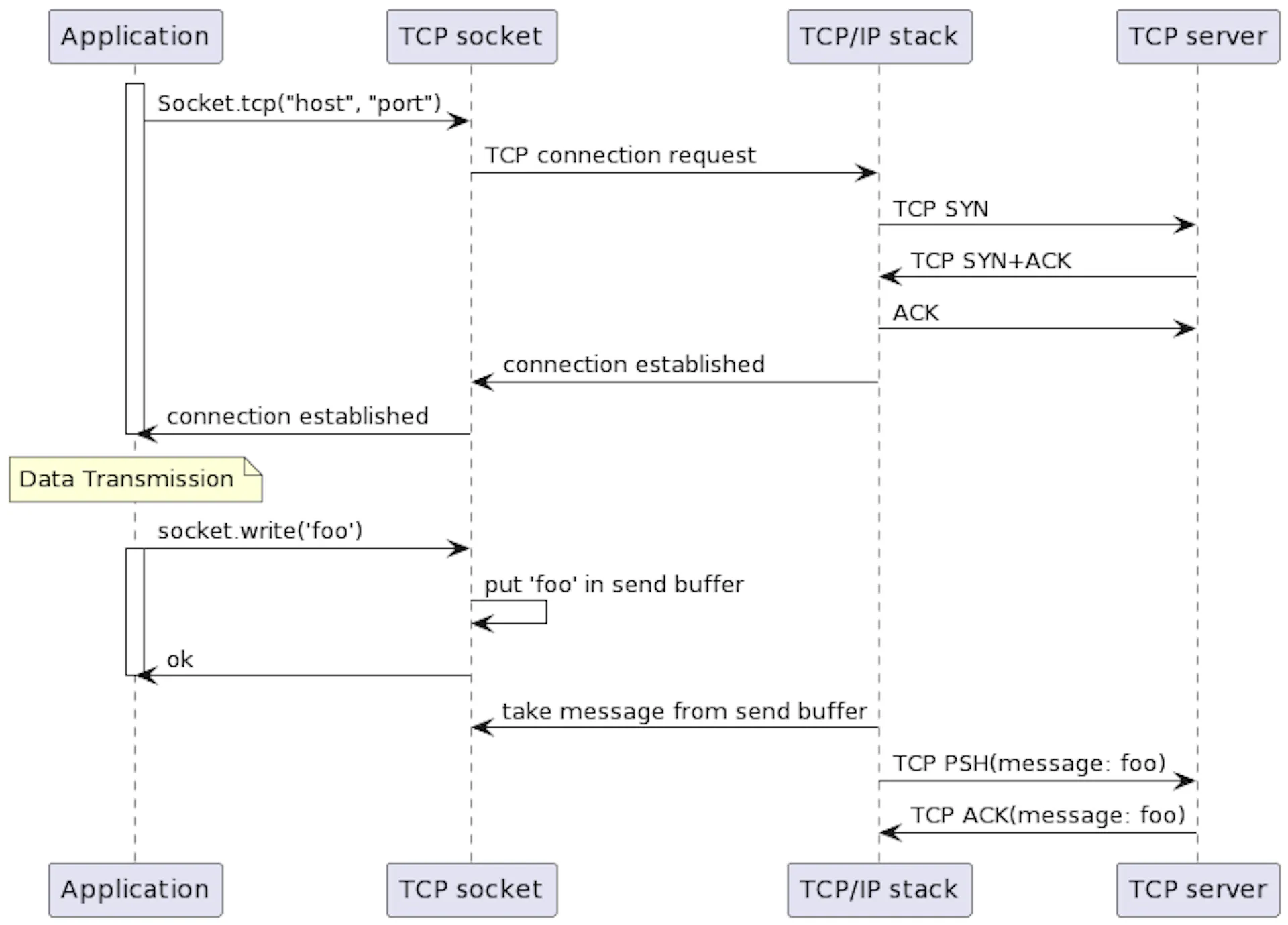 Control TCP Retransmissions: Early Issue Detection to Prevent Data Loss ...