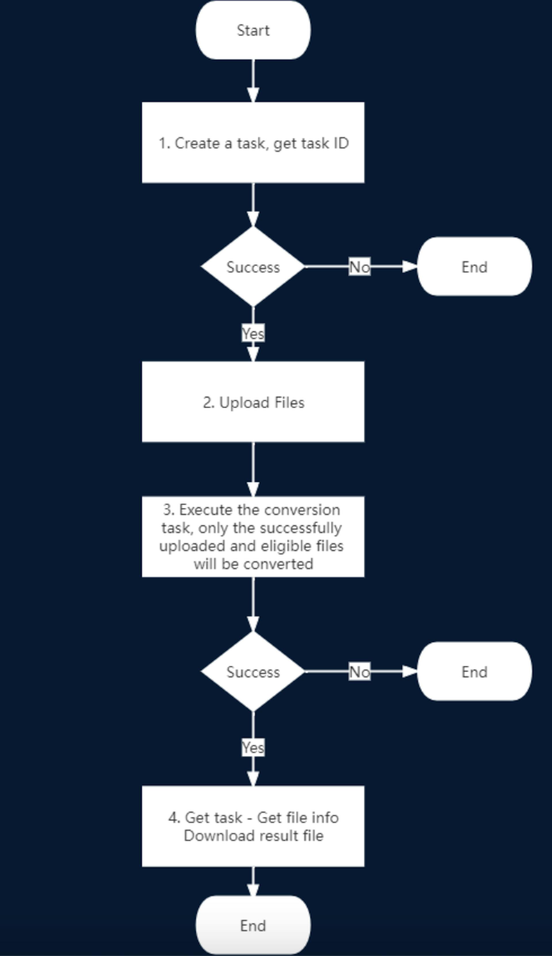 ComPDFKit API リクエストワークフロー