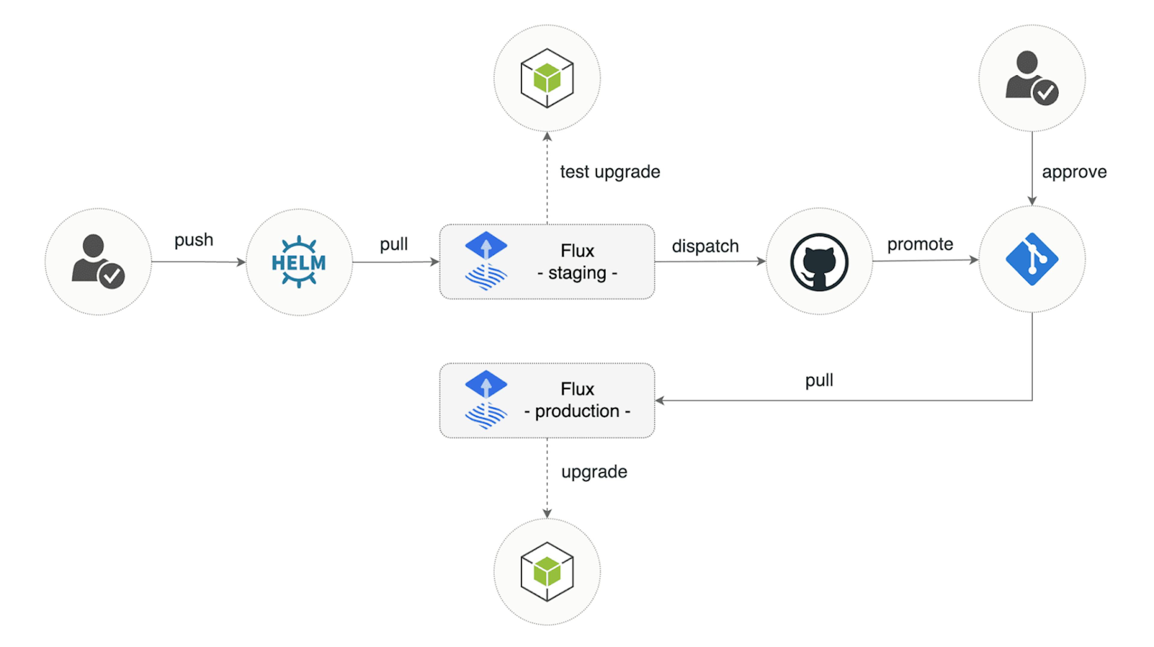 Promote Flux Helm Releases with GitHub Actions 