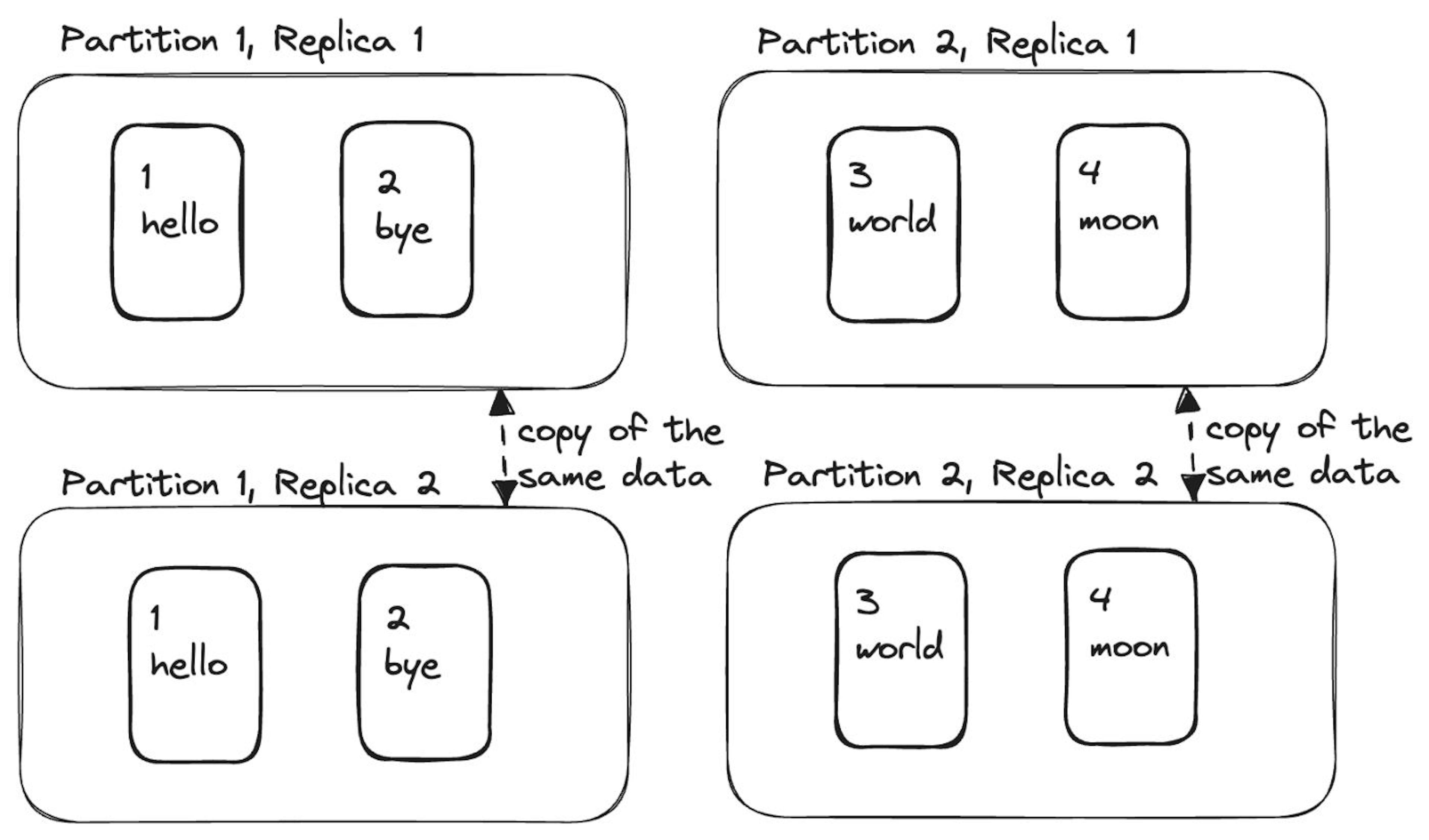 Replication & Partition