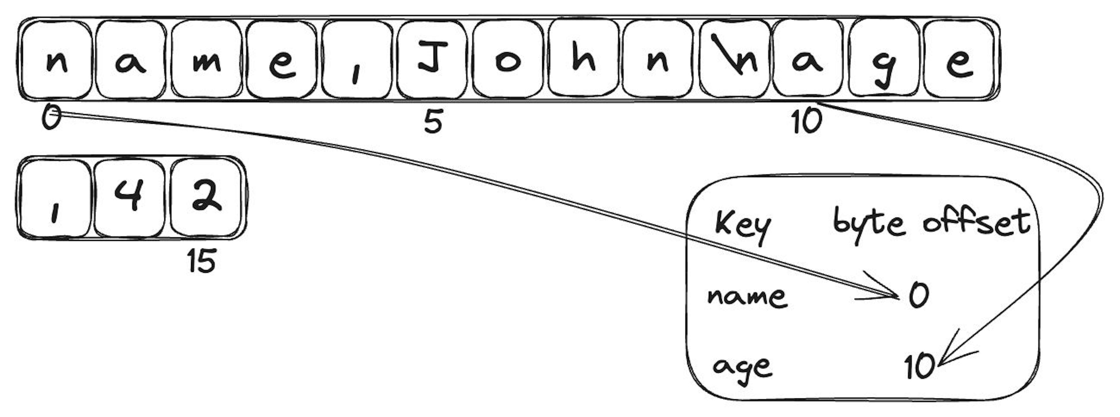 byte-offset