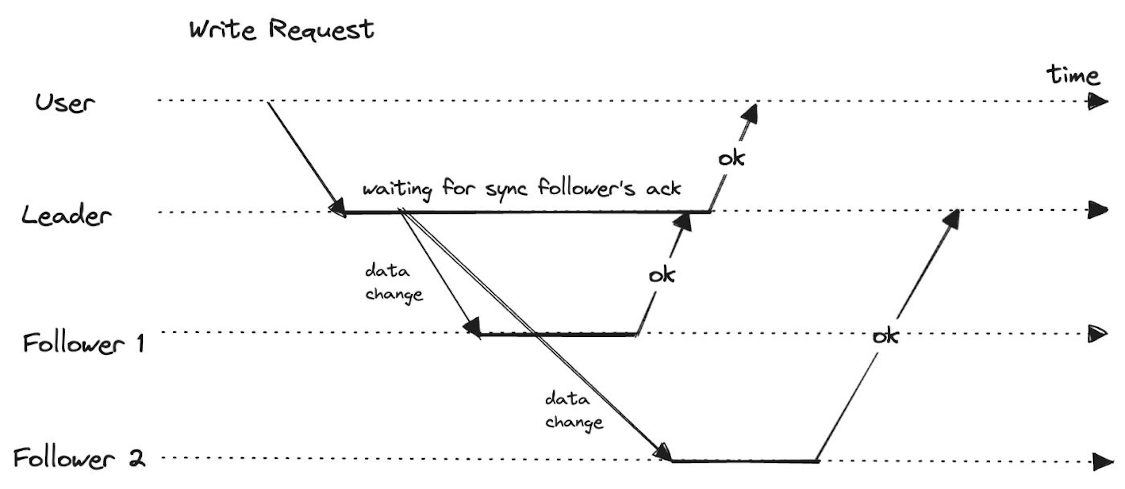 Sync v/s Async Replication