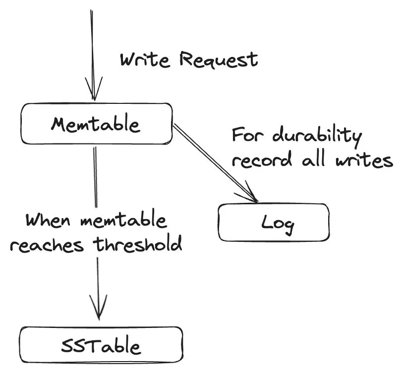 Decoding Database Complexity: A Journey from Text Files to LSM Trees ...