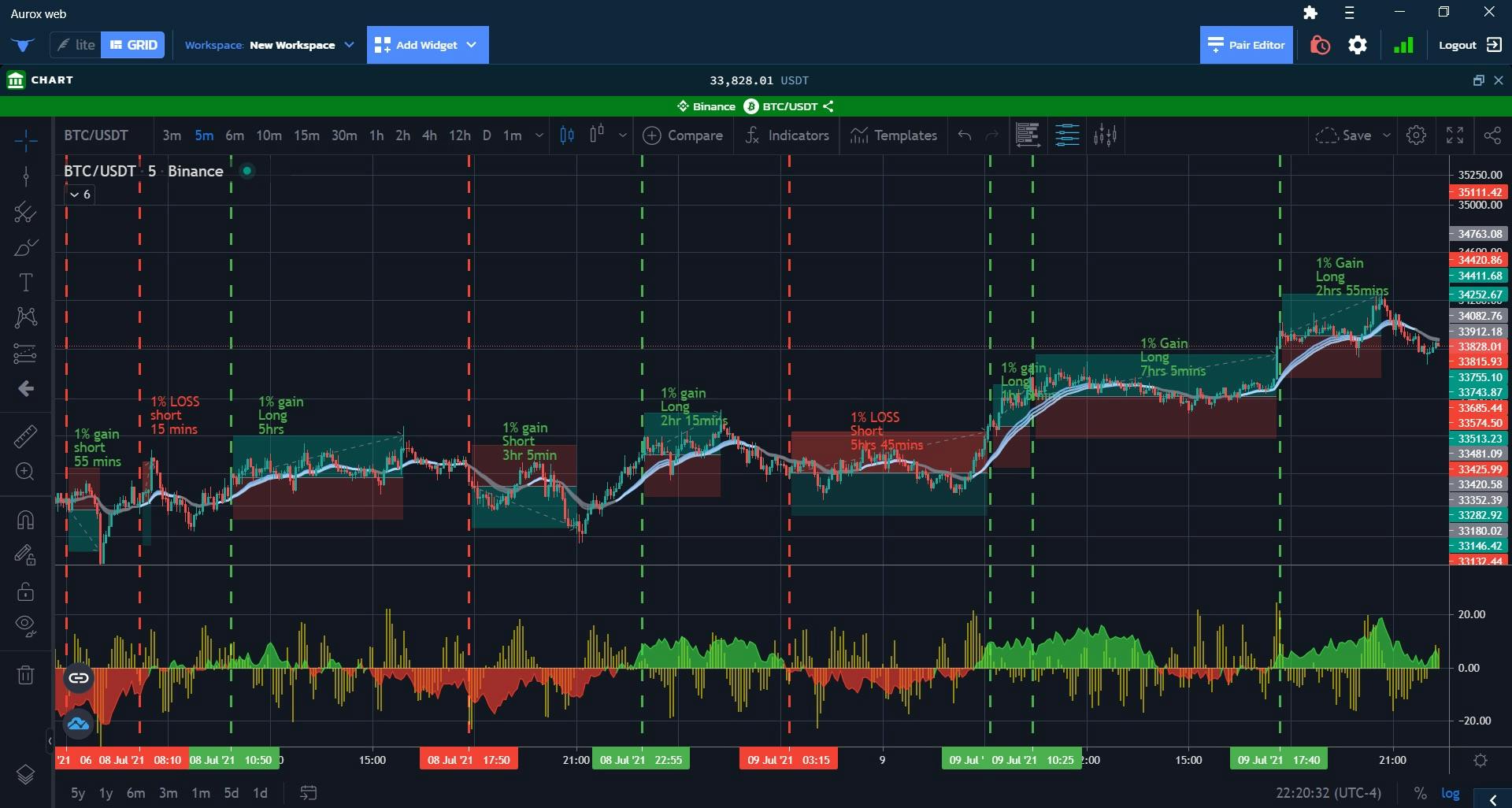 How To Get Market Cipher Indicators For Free and Use Them To
