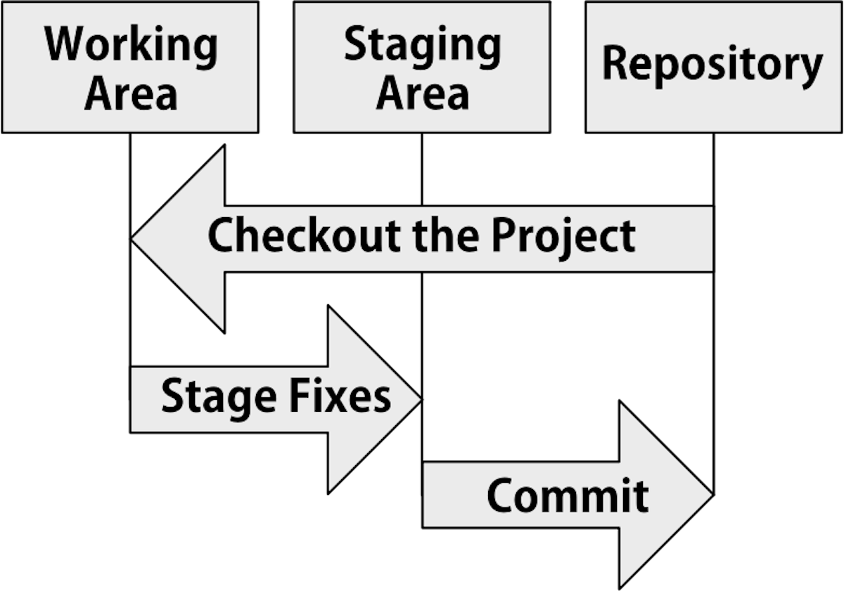 featured image - A Git Workflow Guide for Code Newbies