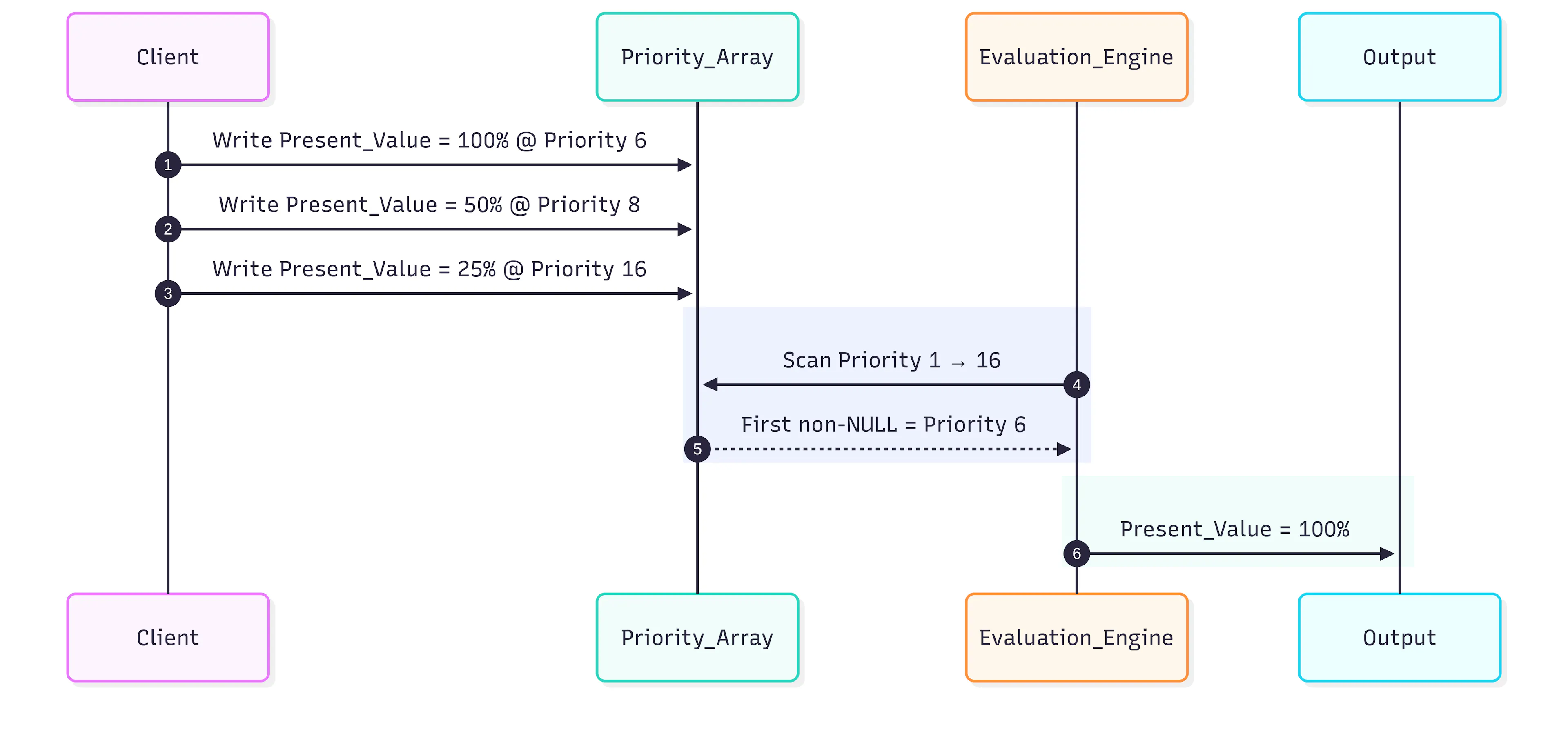 Figure 4. BACnet command arbitration uses the highest-priority populated slot to determine the effective value.