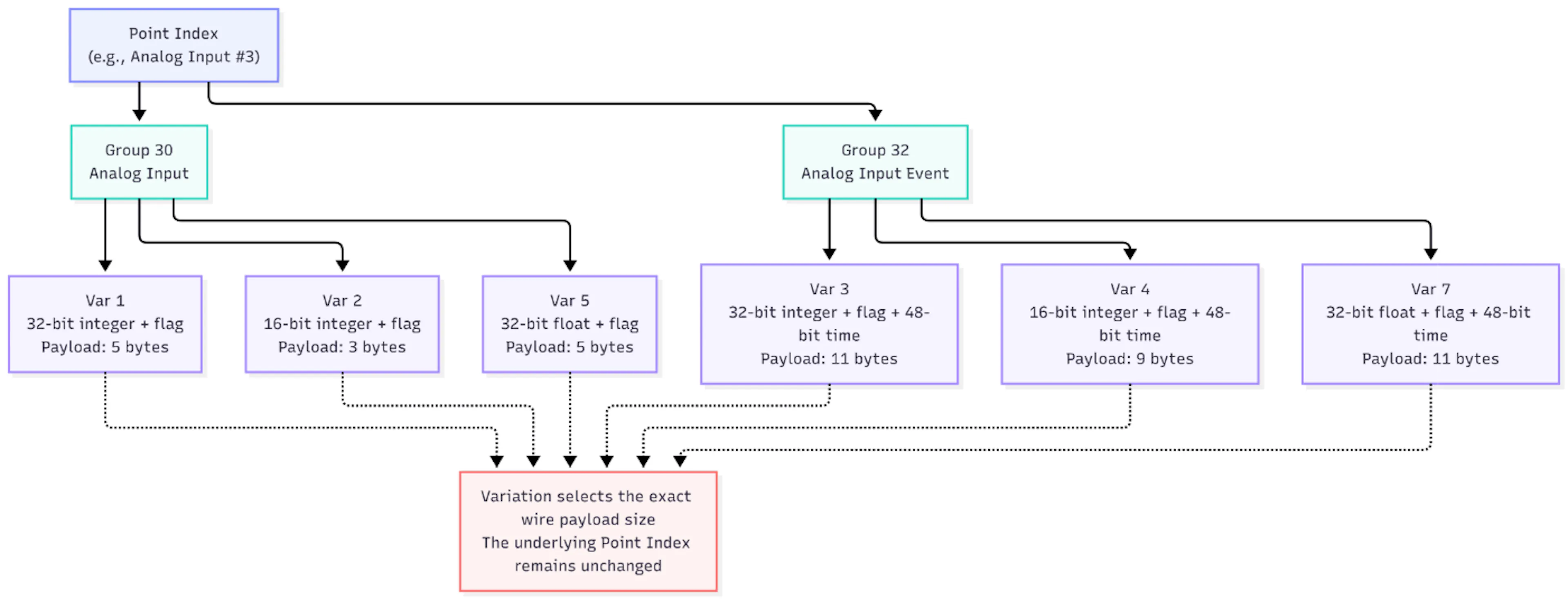 DNP3 Data Hierarchy Structure