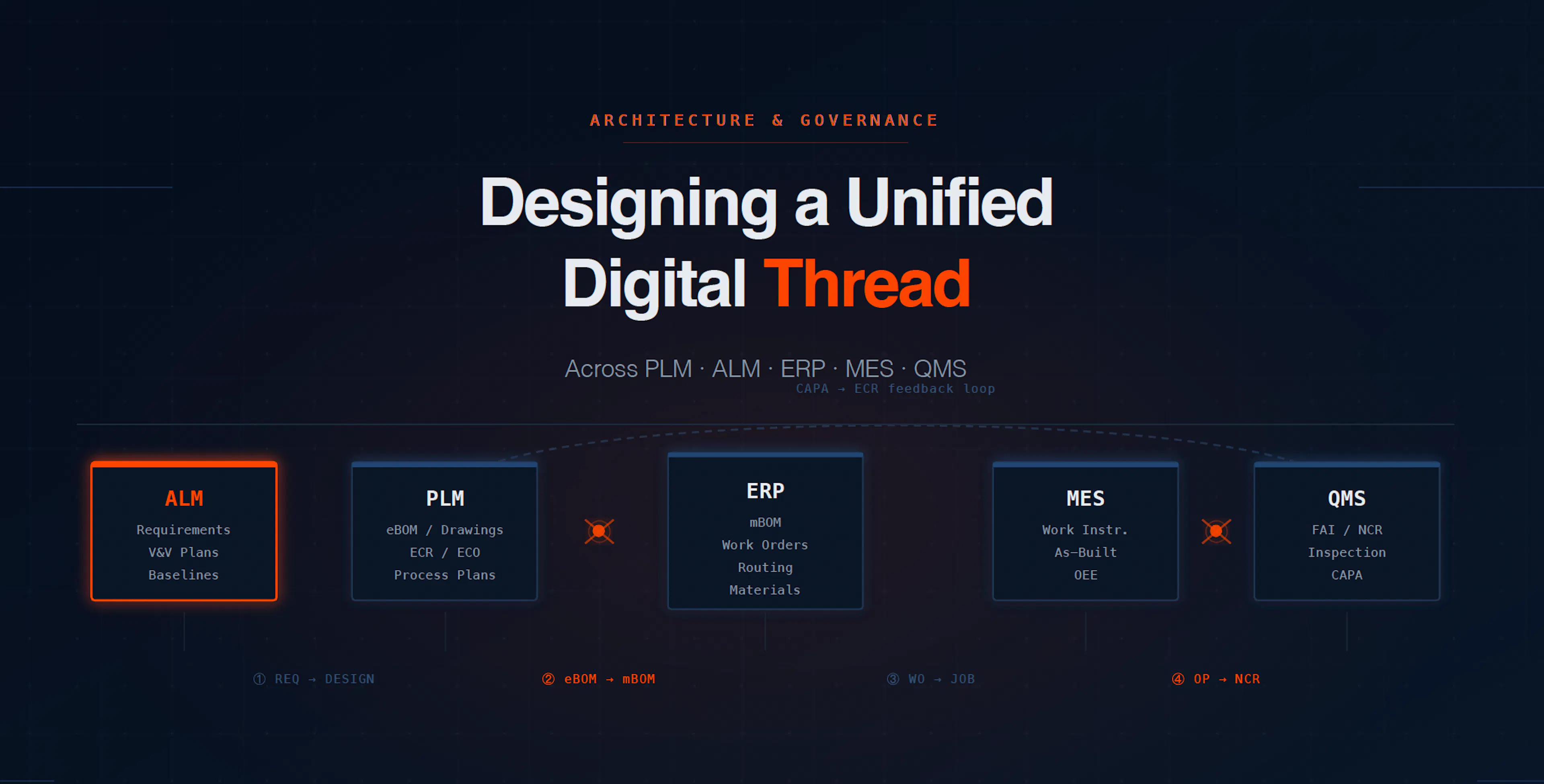 featured image - Designing a Unified Digital Thread Across PLM, ALM, ERP, MES, and QMS