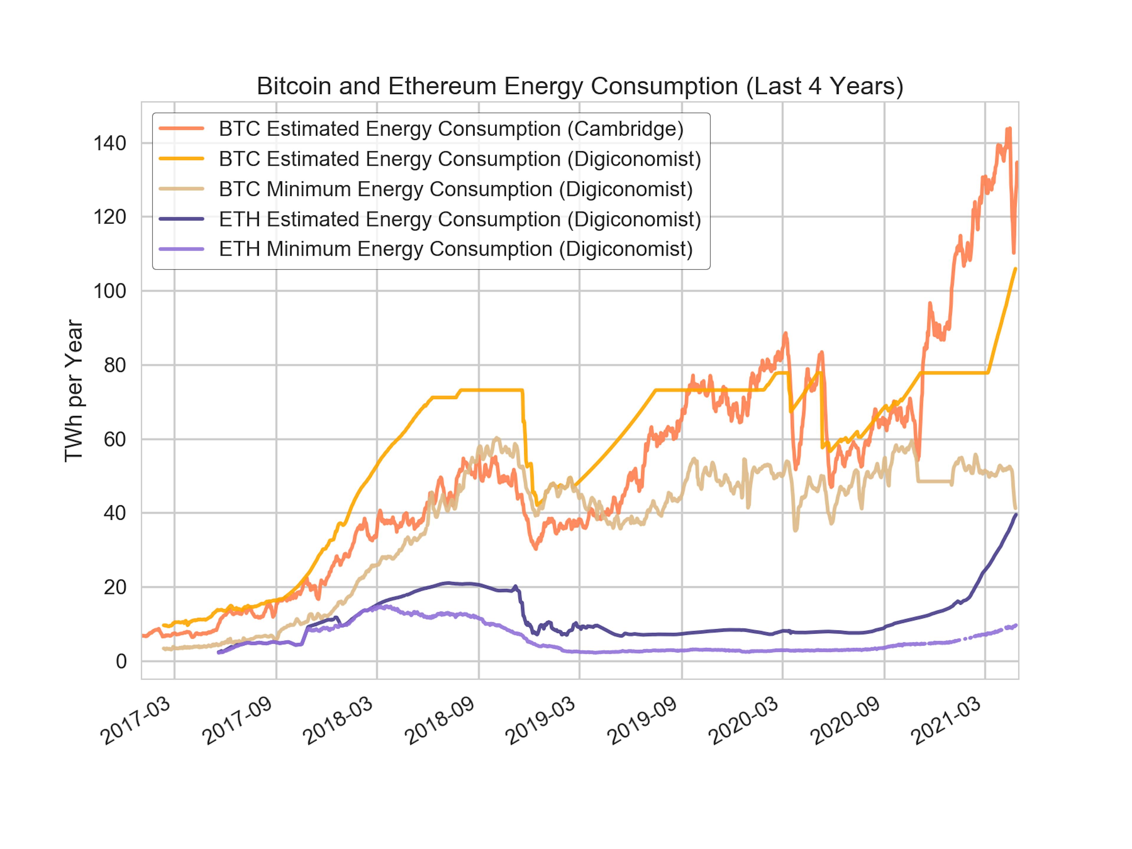 Bitcoin and Ethereum Energy Consumption (Last 4 Years): The Neo Catalyst