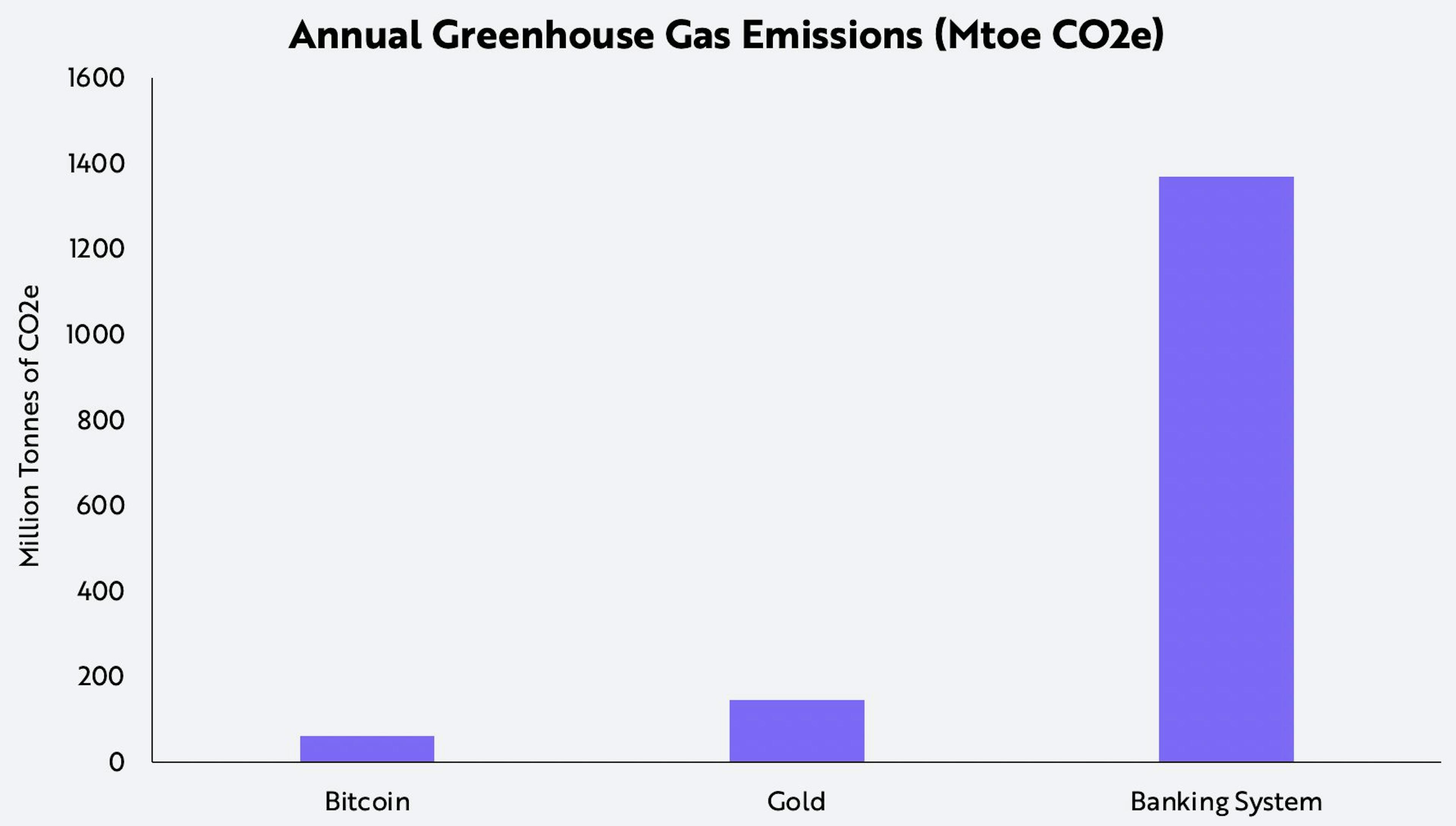 Annual Greenhouse Gas Emissions: ARK Investment