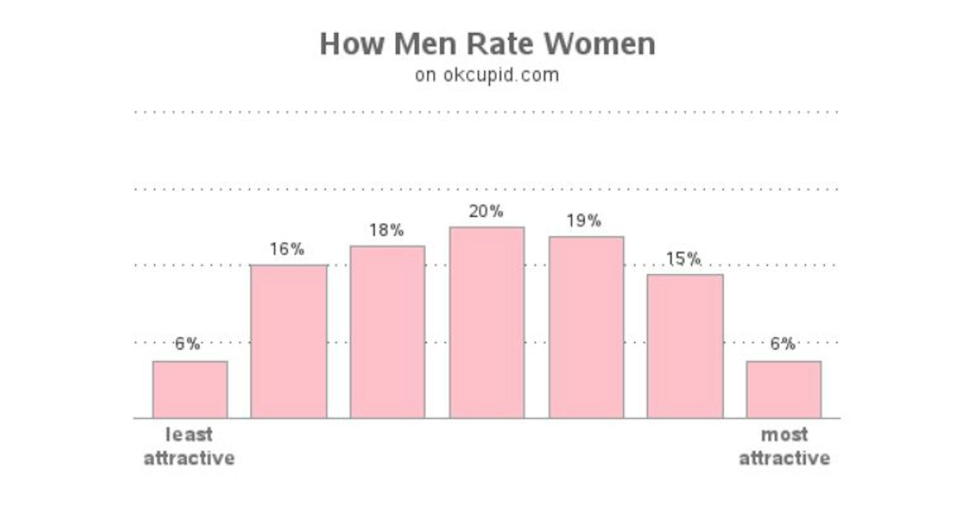 How men rate women