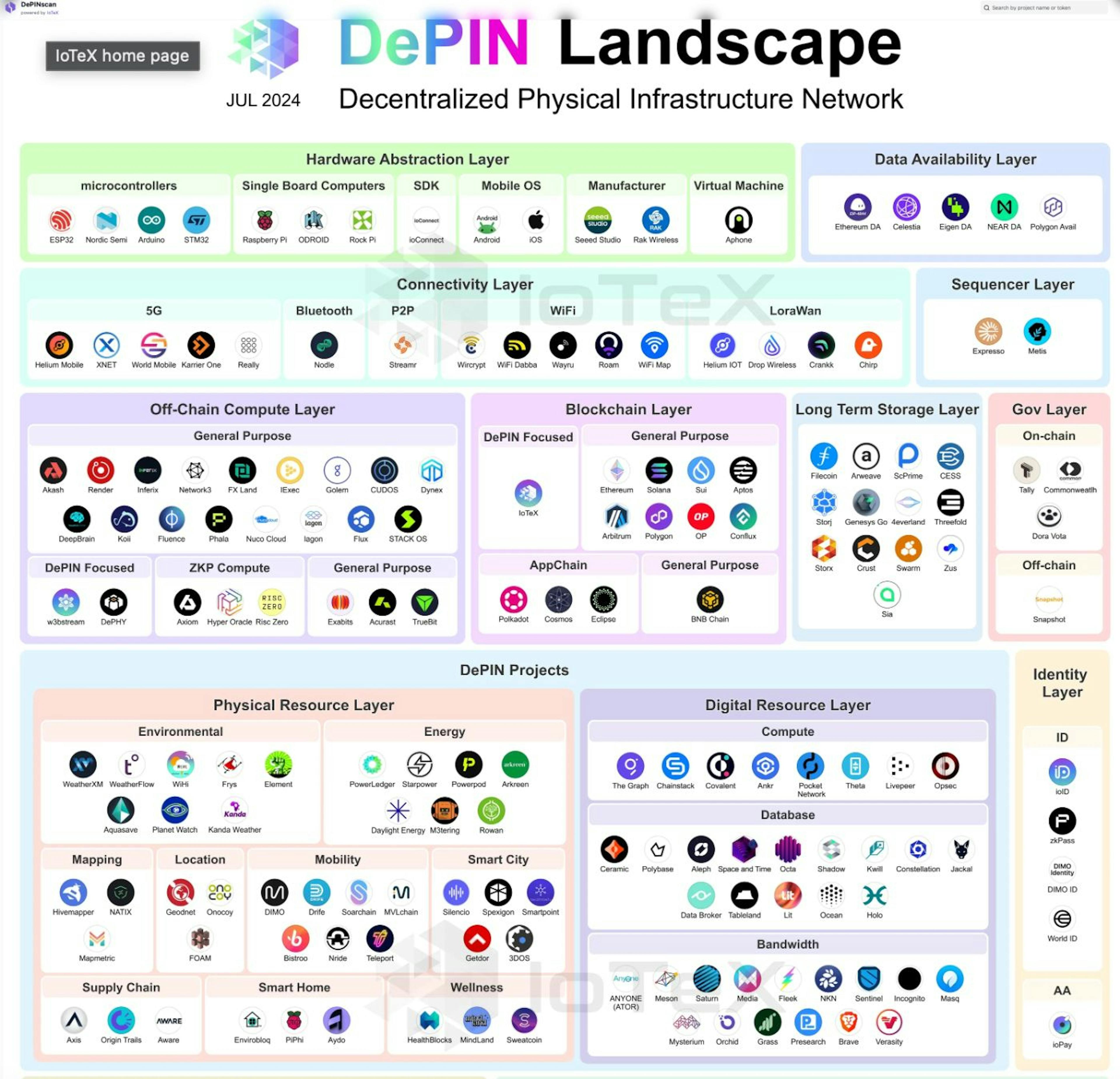 Image from DePINscan showing the current DePIN landscape