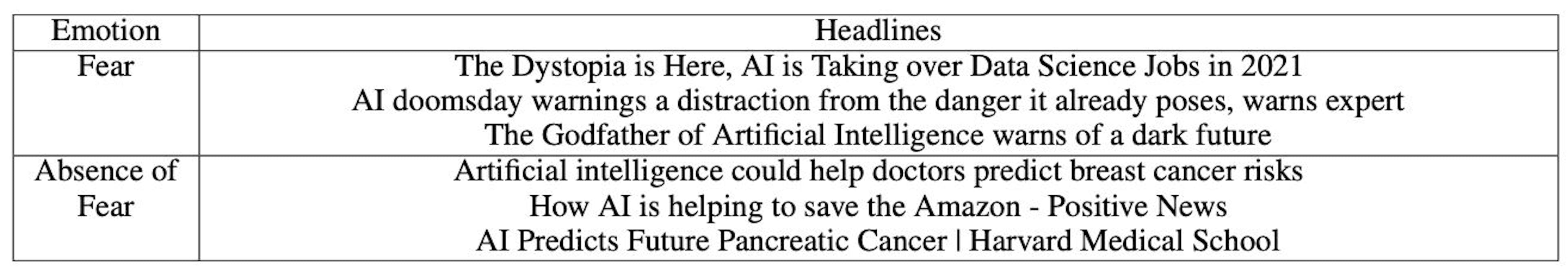 Emotionsklassenbezeichnung für Angst und Nicht-Angst für eine Stichprobe von Schlagzeilen. Abbildung aus Samuels et. al. 2024