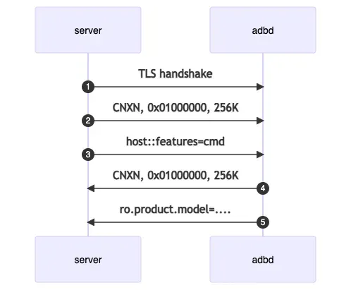 ADB: What Developers Need to Know | HackerNoon