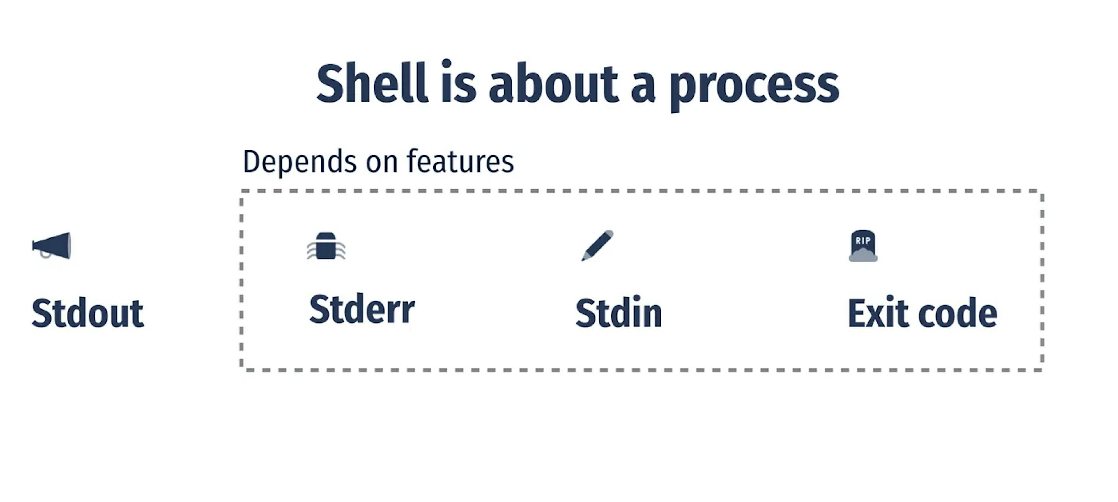 Shell is about a process
