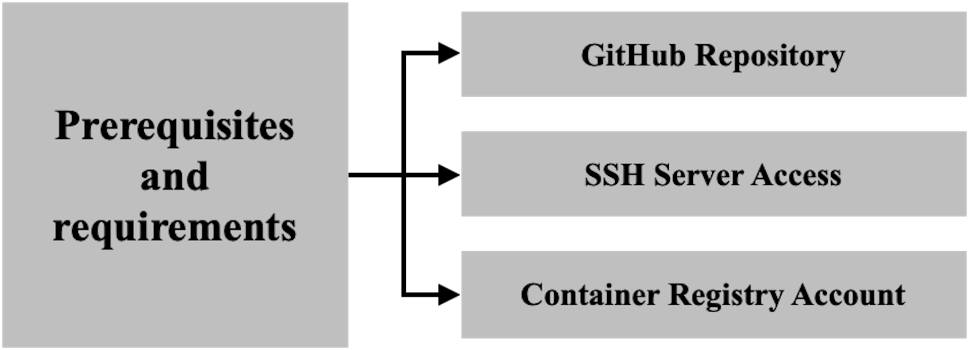 Figure 1 - Prerequisites and requirements