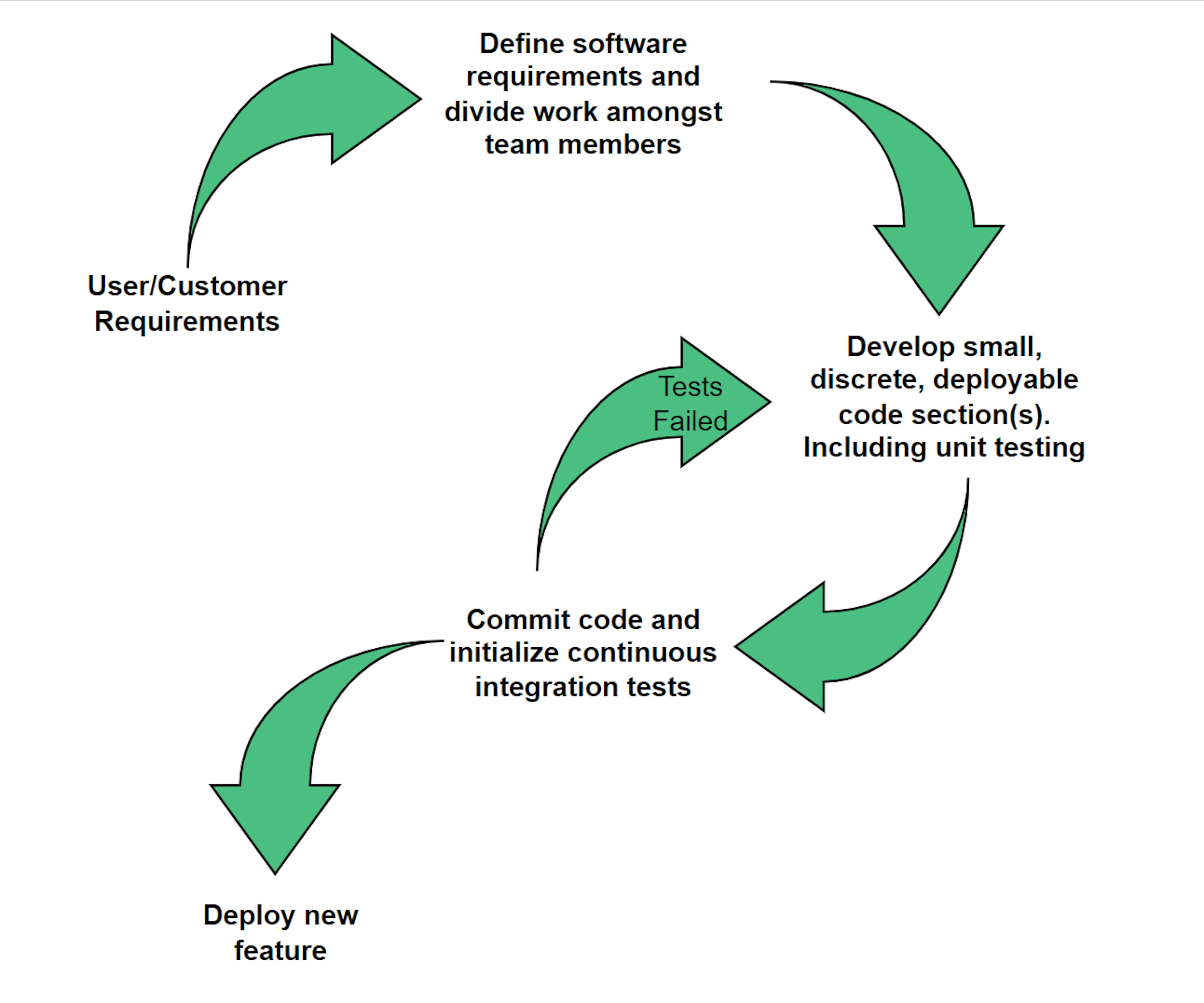 A sample continuous integration flow in Agile courtesy of Joanna Boetzkes