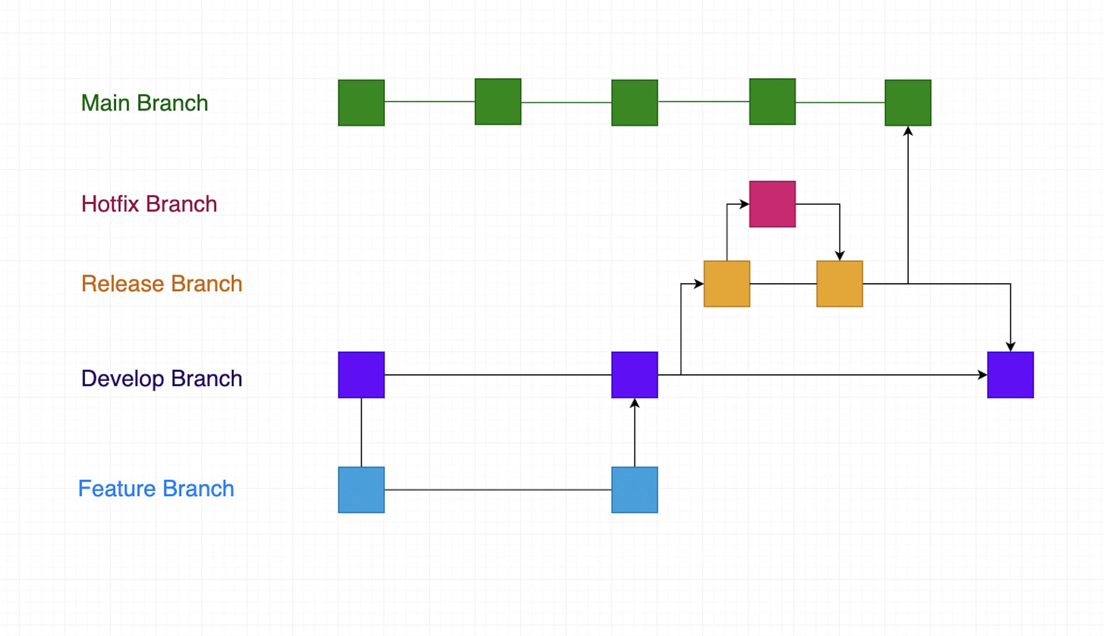 Diagram of a release branching strategy