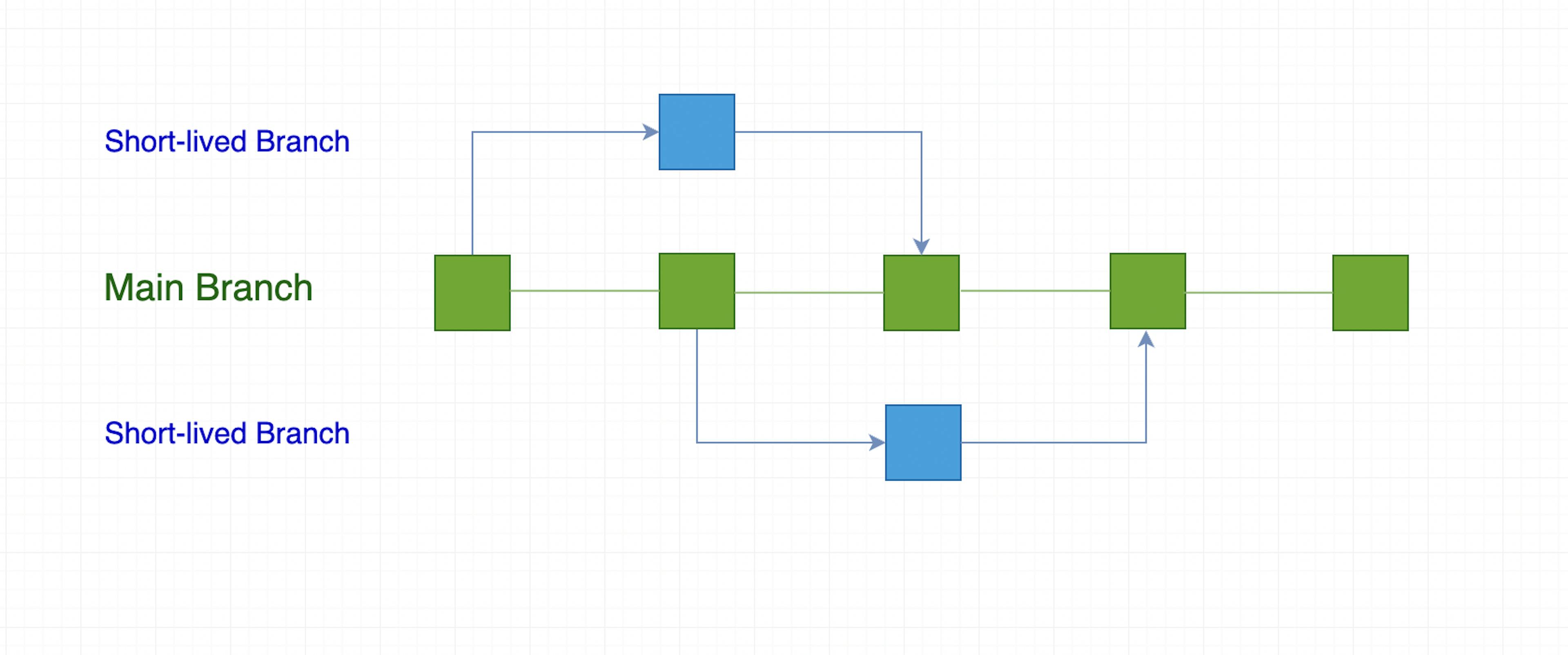 Diagram of trunk based development strategy