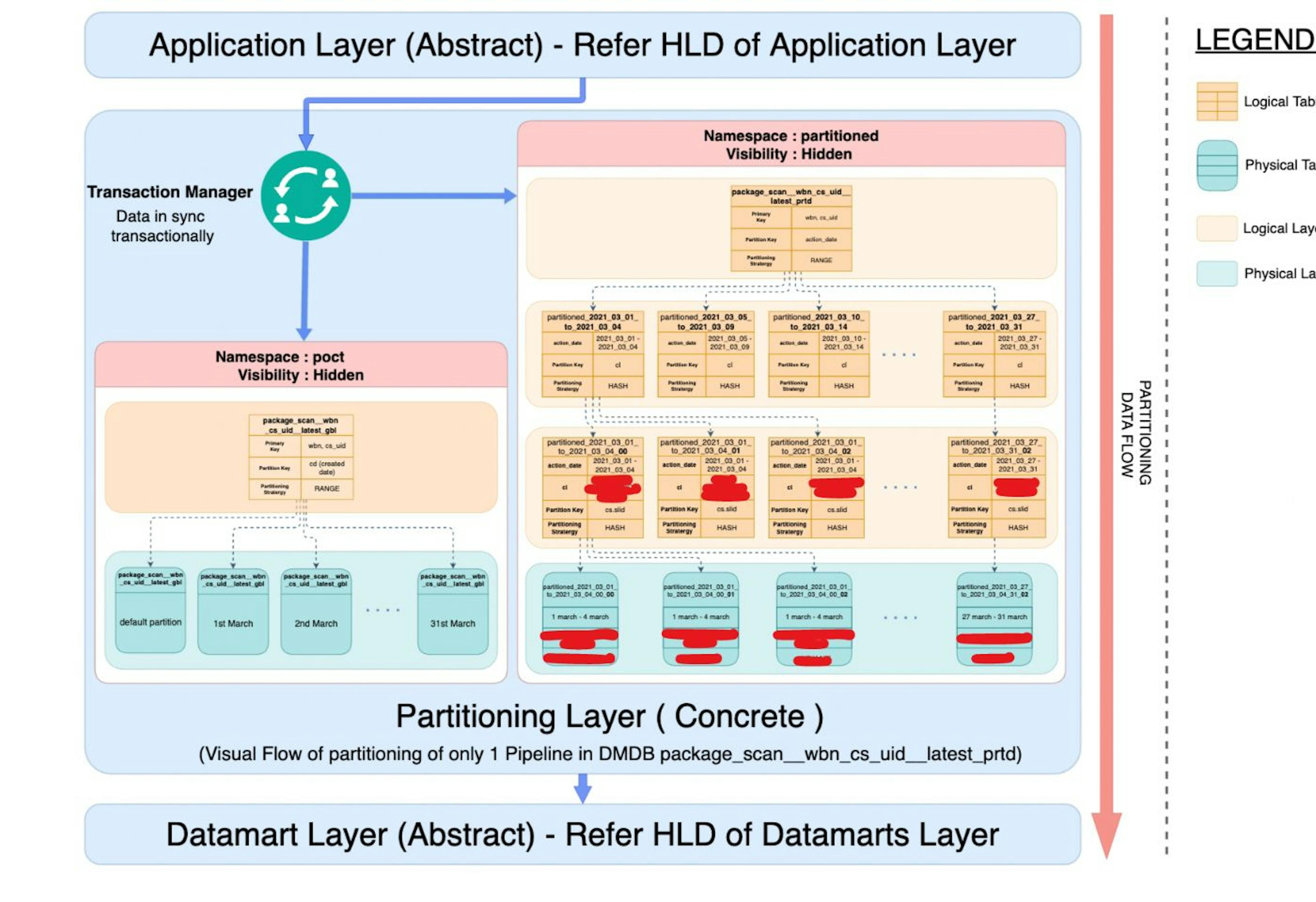 Kiến trúc nhiều lớp của Data Mart