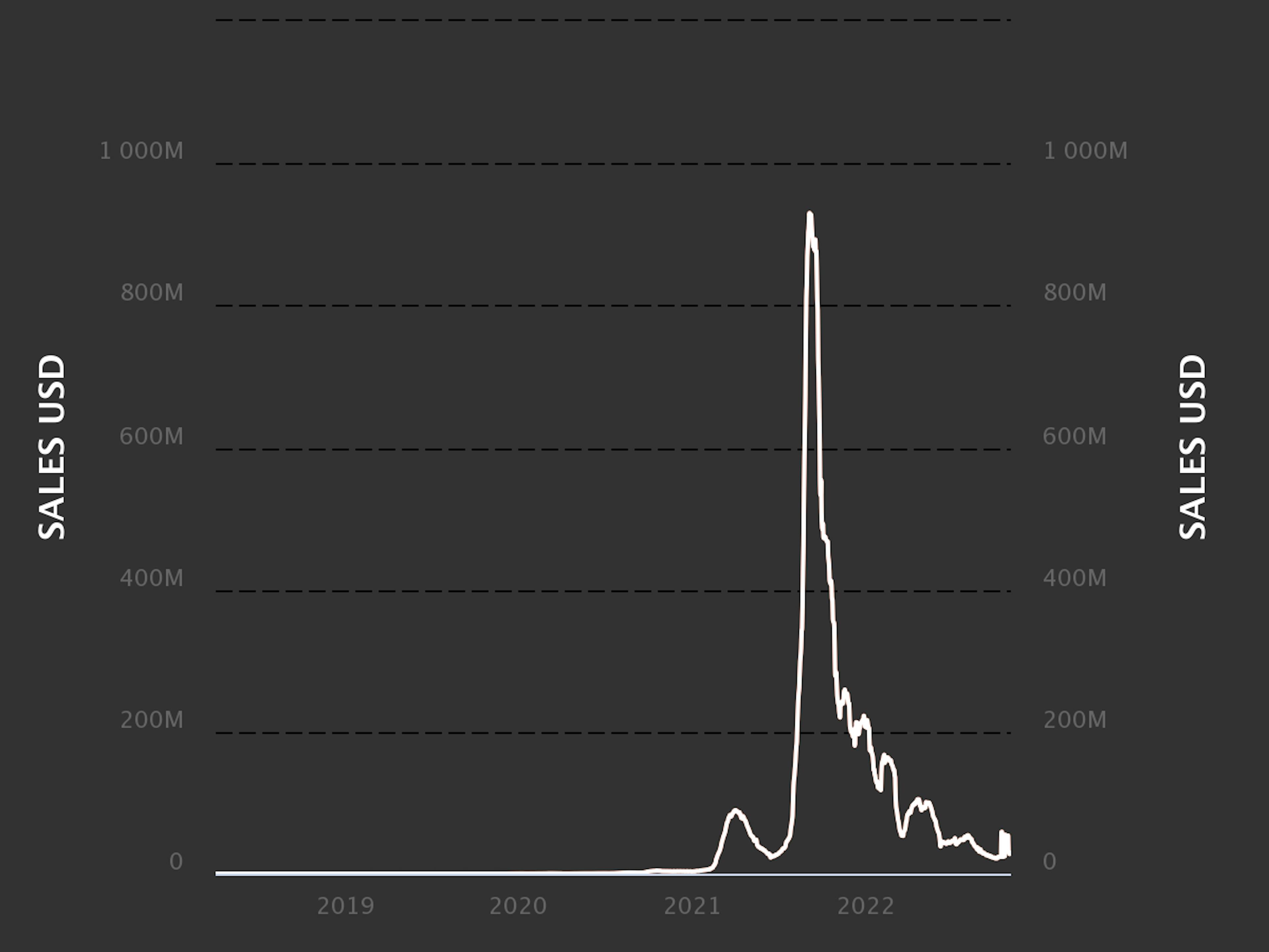 Total Sales (All-time) for Art NFTs. Source: Nonfungible.com