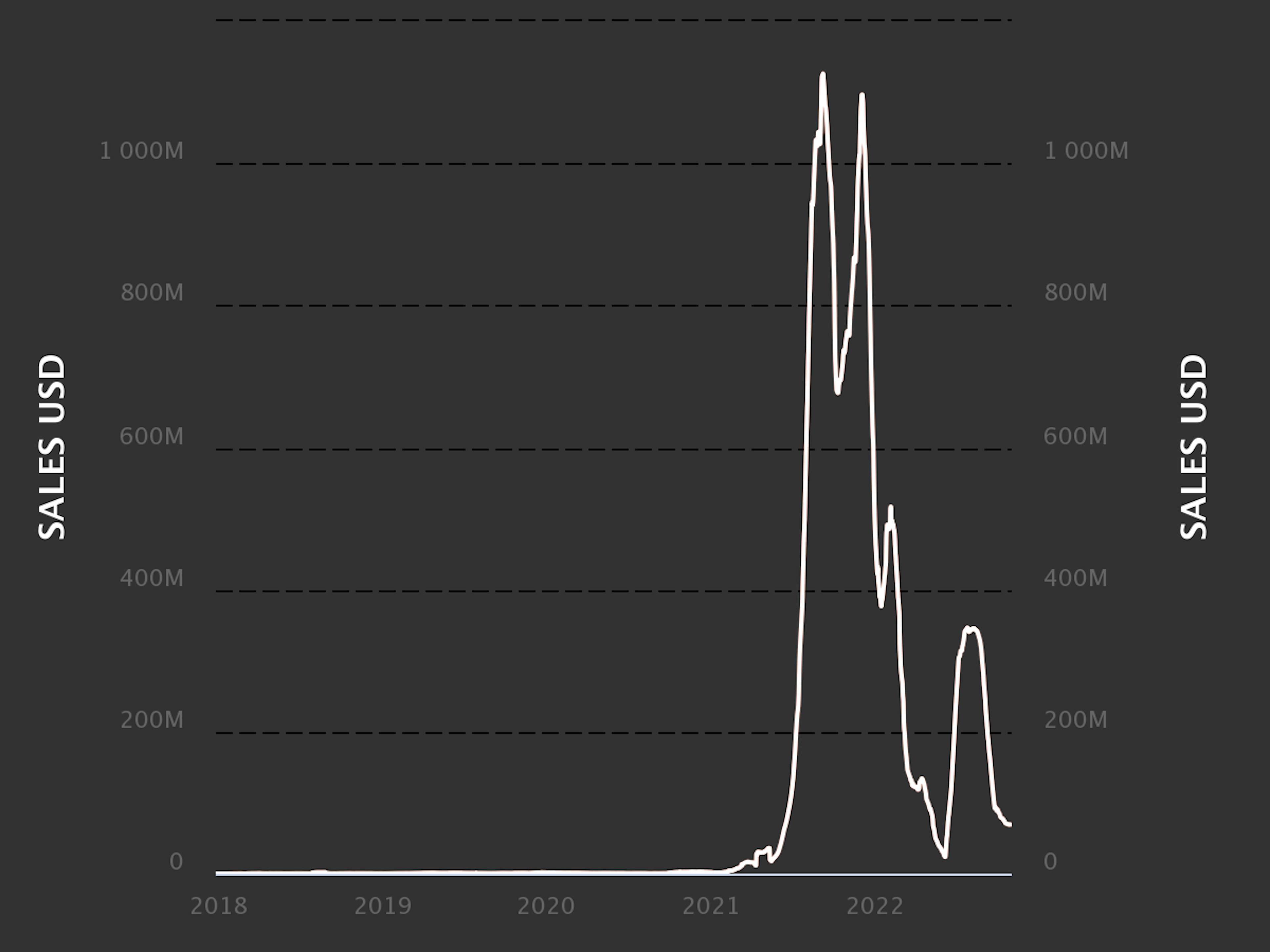 Total Sales (All-time) for Game NFTs. Source: Nonfungible.com