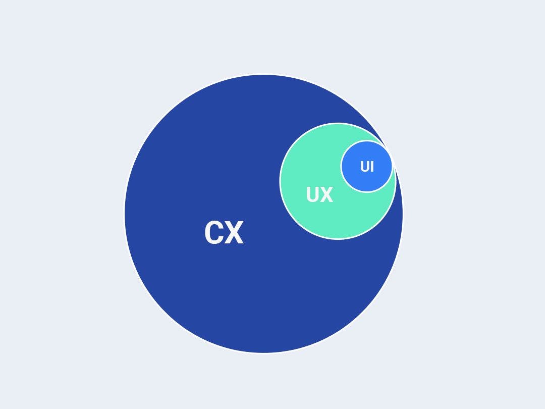 featured image - UX vs UI vs CX: What’s the Difference?
