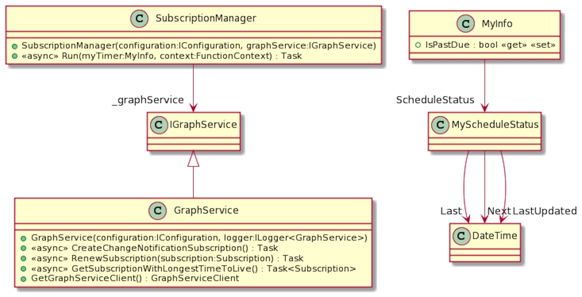 Figure 4 - Class diagram representing the Subscription Manager Function and Services