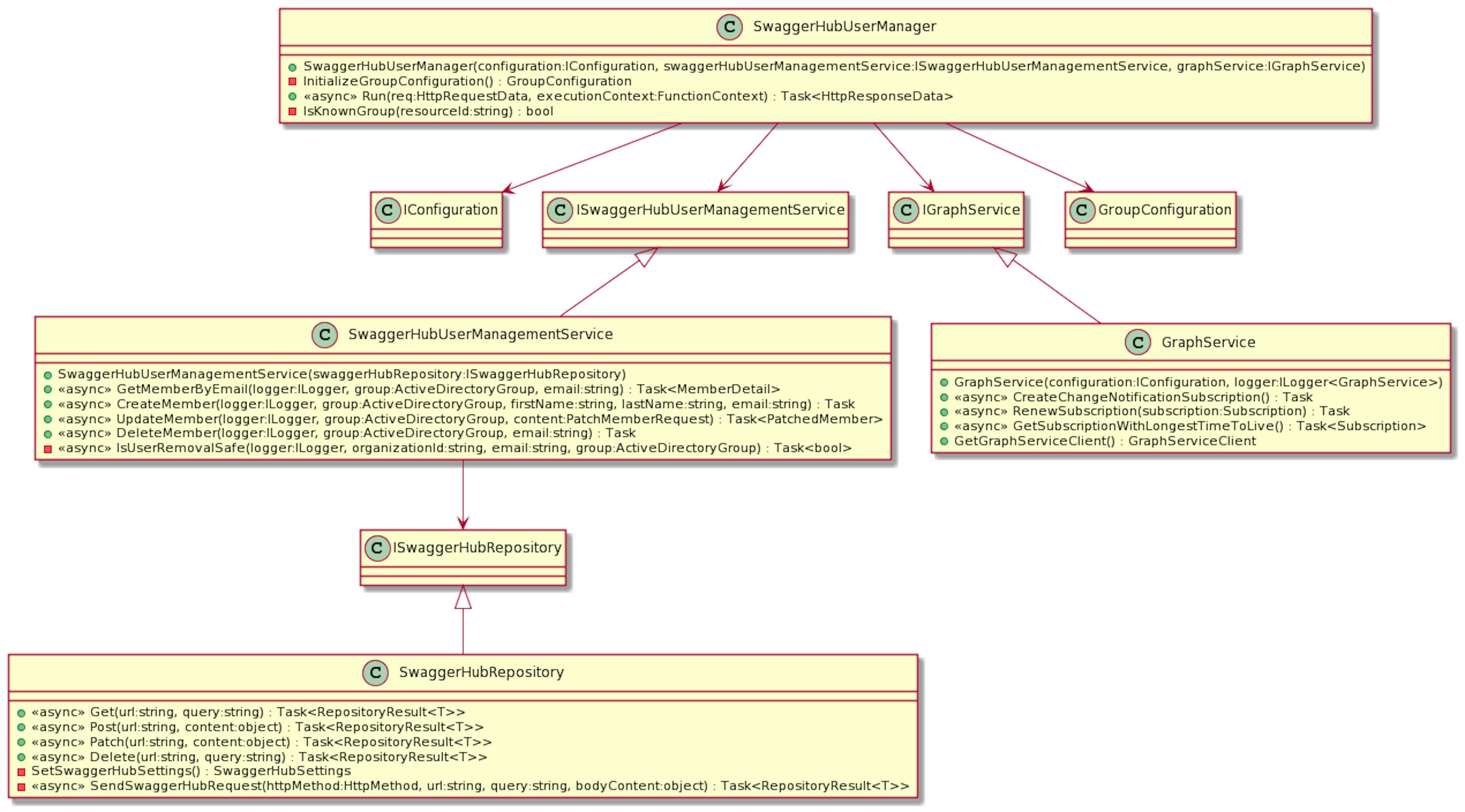 Figure 5 - Class diagram representing the SwaggerHubUserManager function and underlying services