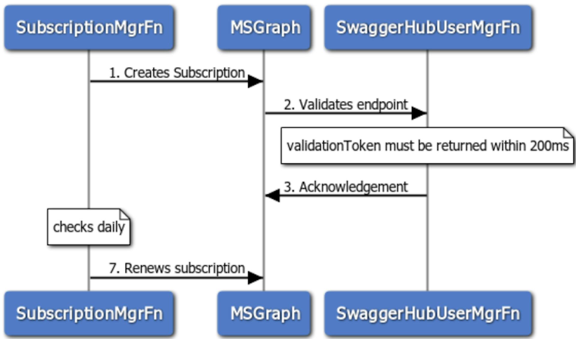 Figure 2 - Subscription creation and renewal flow