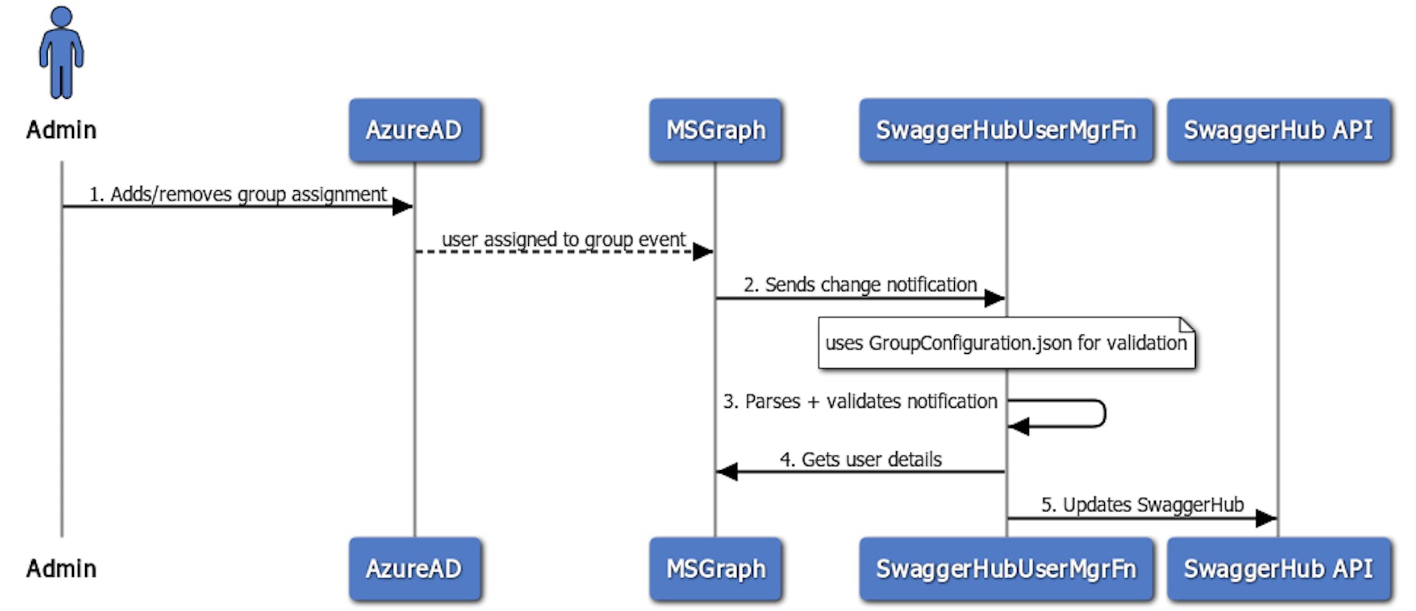 Figure 3 - Flow showing how SwaggerHub will be updated based on AD changes