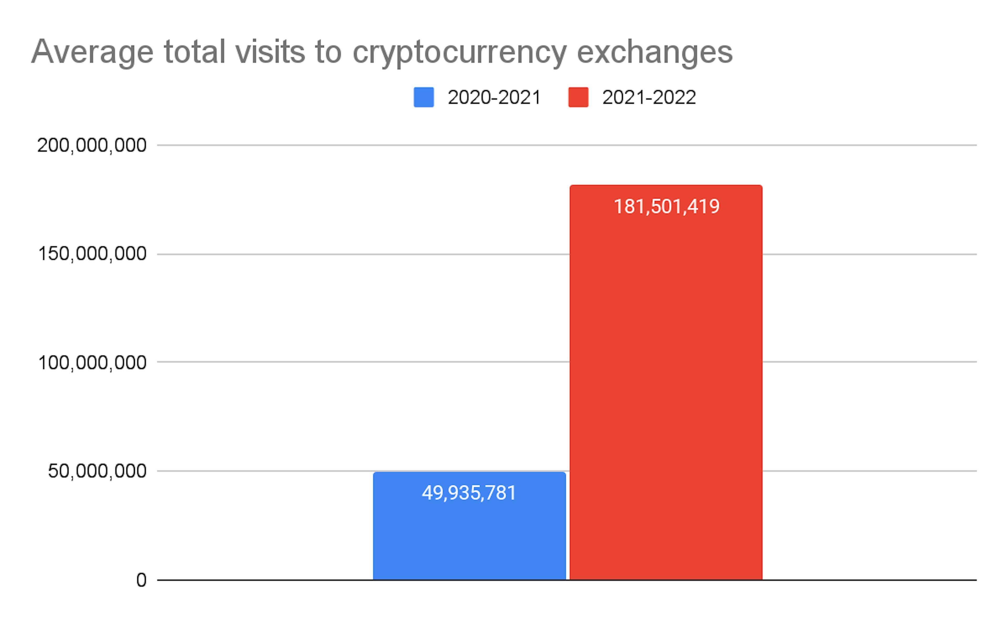 Average total visitors to cryptocurrency exchanges between 2020 and 2022