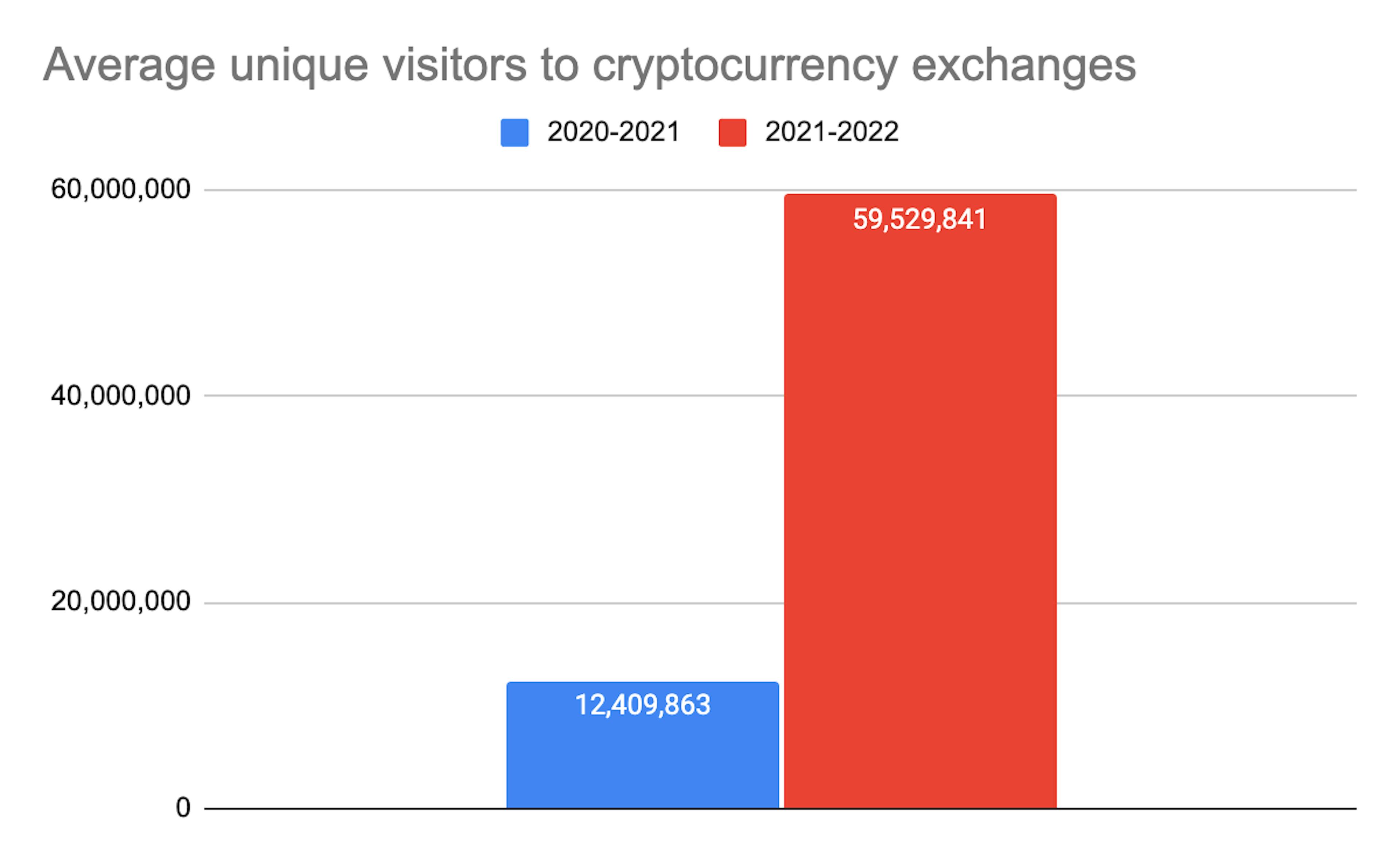 Average unique visitors to cryptocurrency exchanges between 2020-2022n