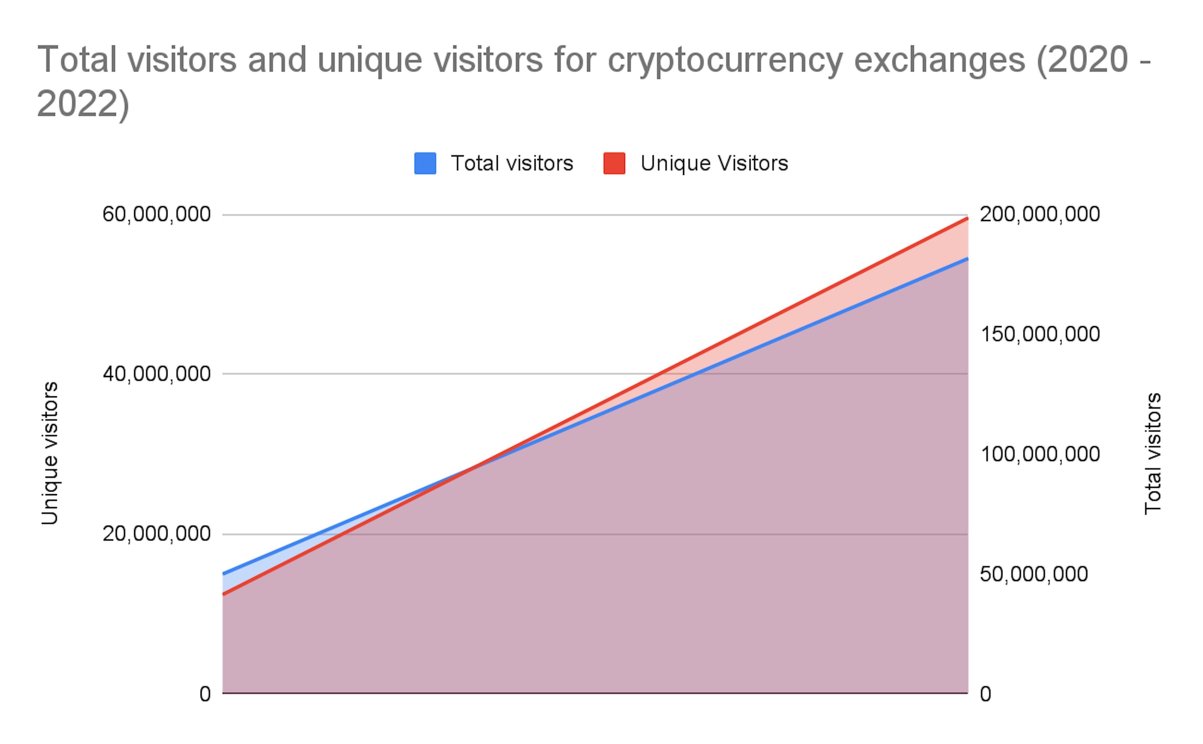 How total visitors and unique visitors to cryptocurrency exchanges changed between 2020-2022
