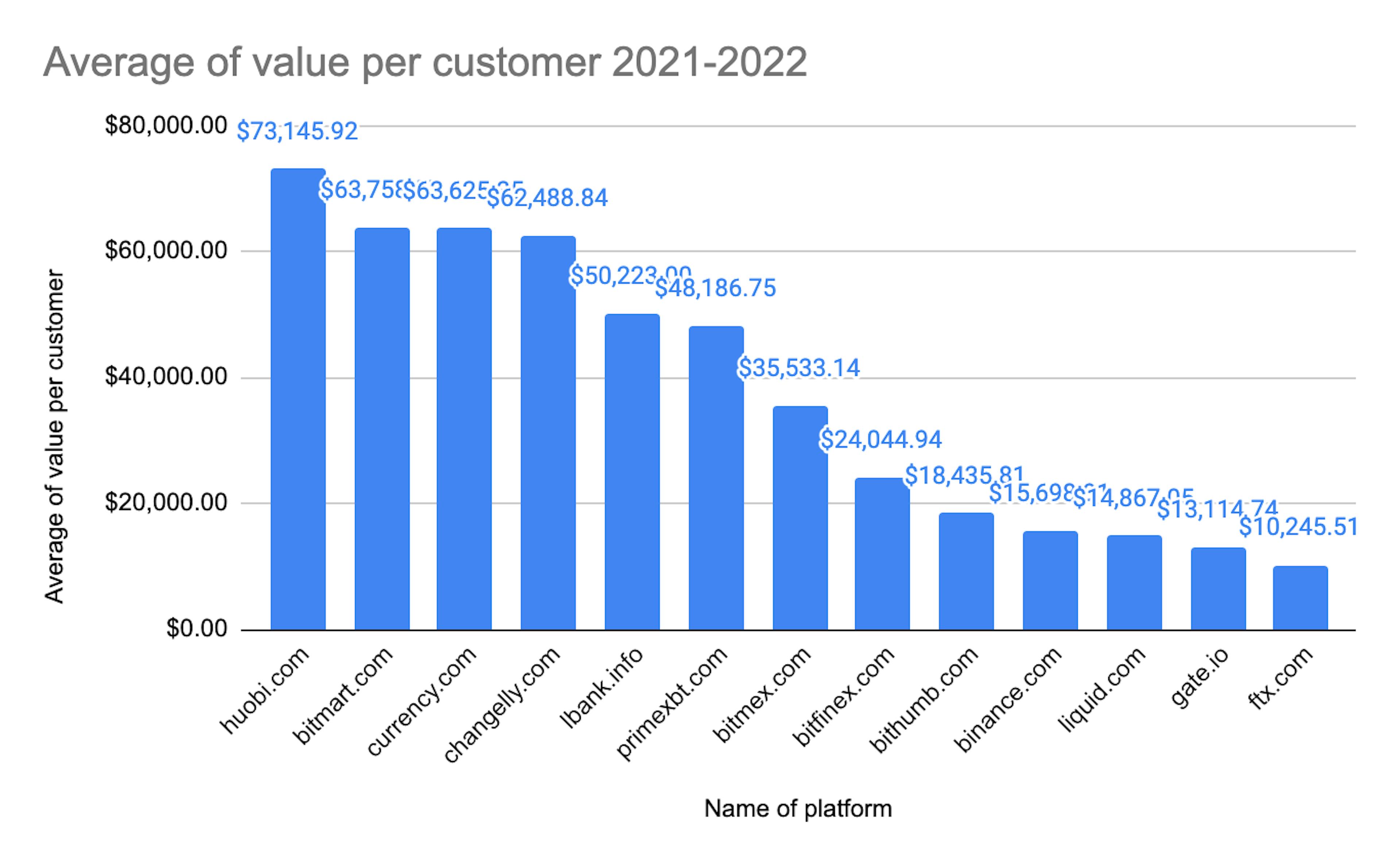 Best trading volume with unique visitor ratio by cryptocurrency exchanges 