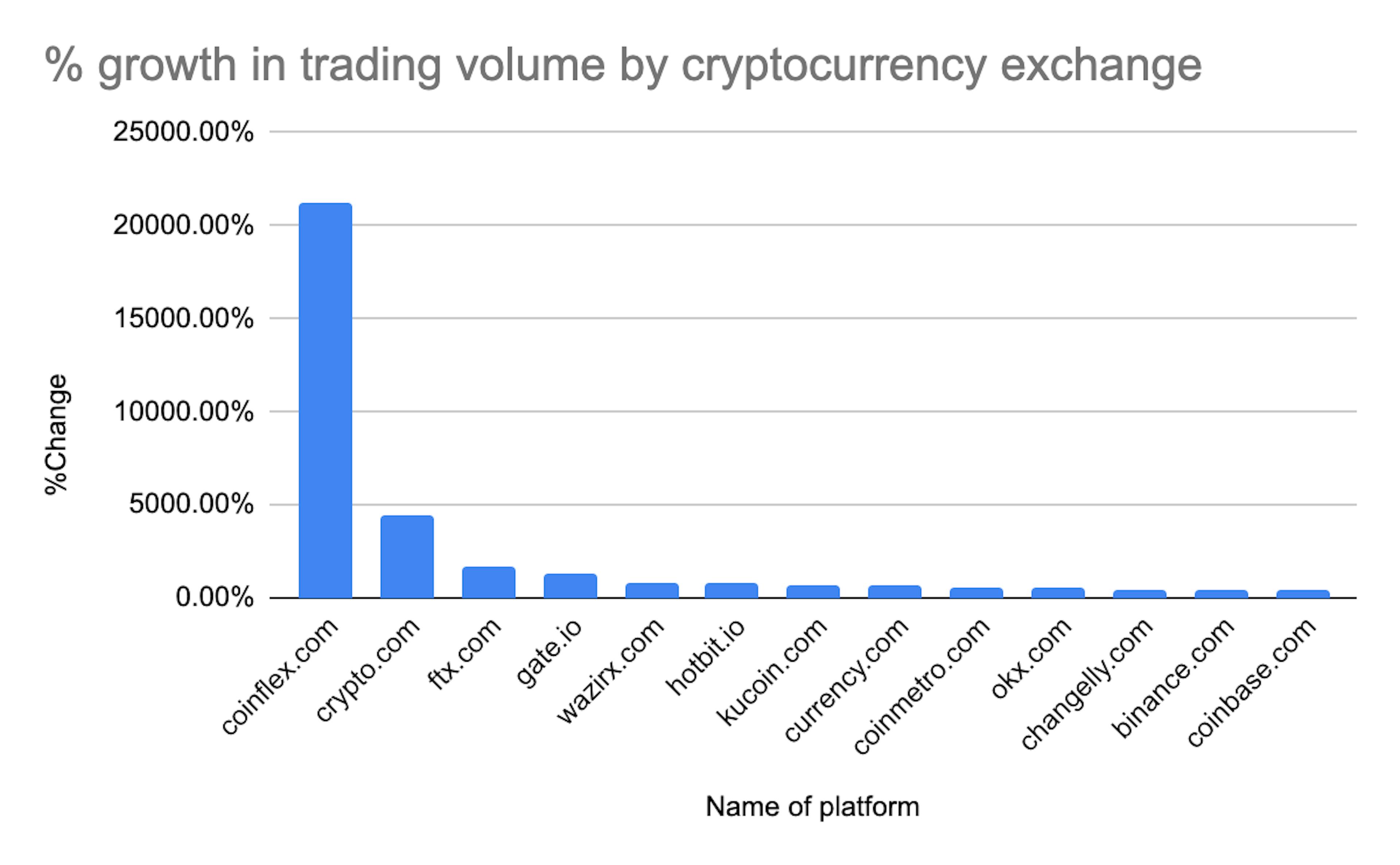 Fastest growing cryptocurrency exchanges