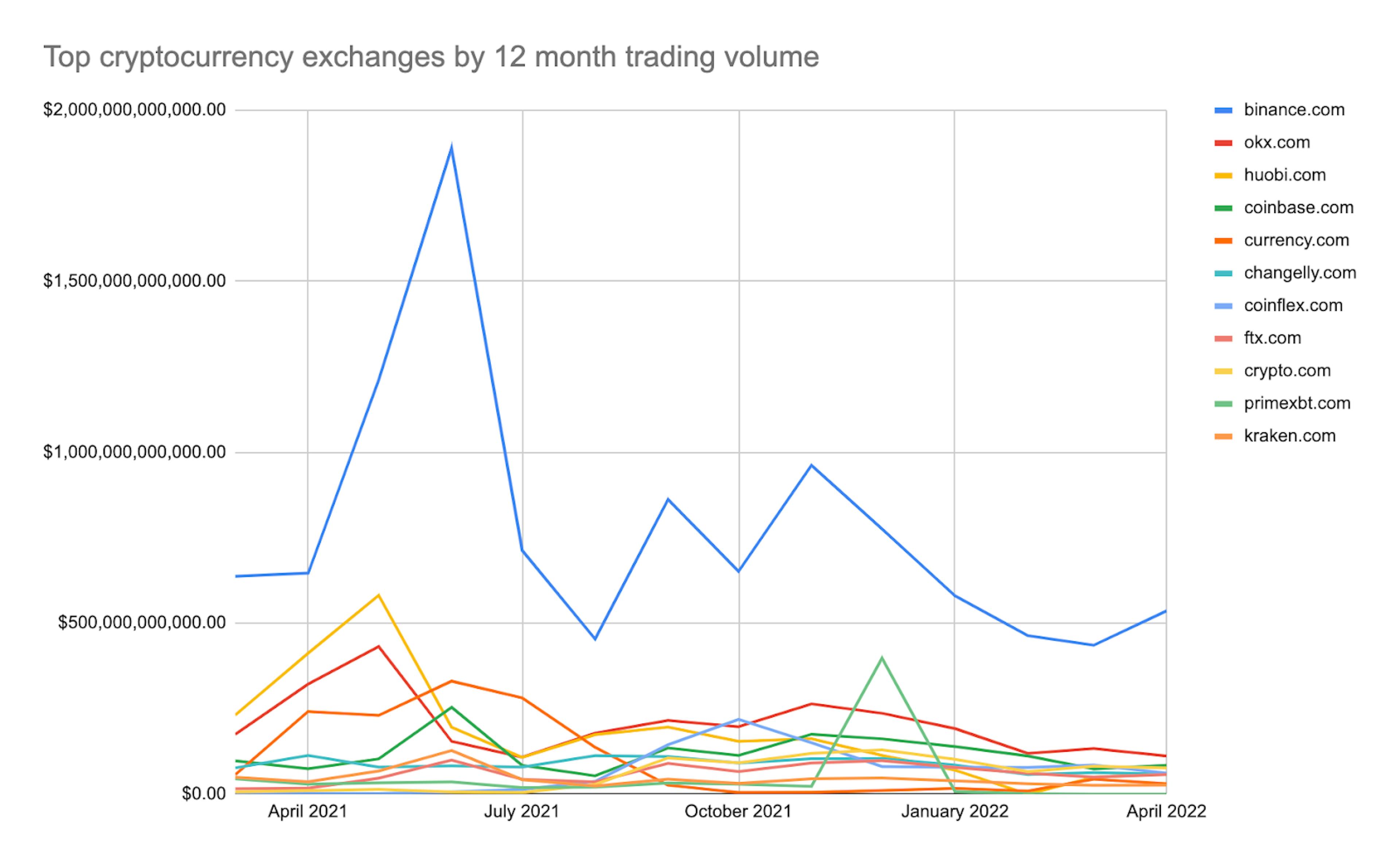 Trading volume with cryptocurrency exchange