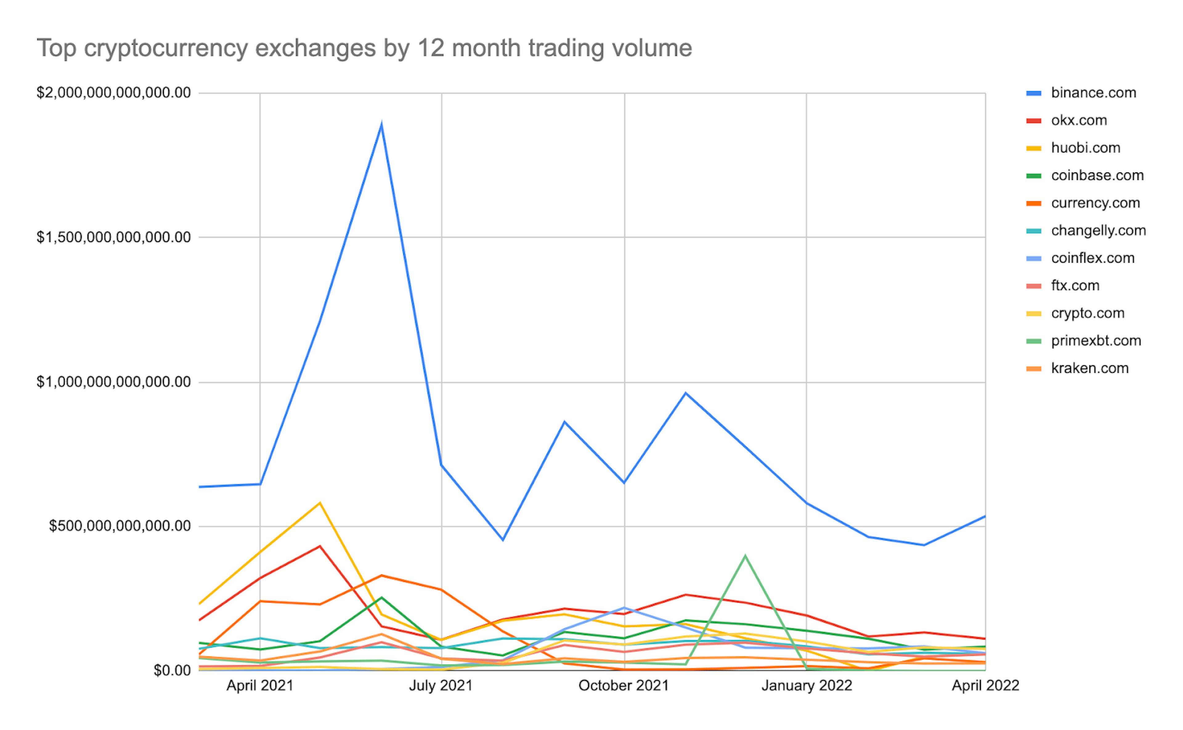 Trading volume with cryptocurrency exchange