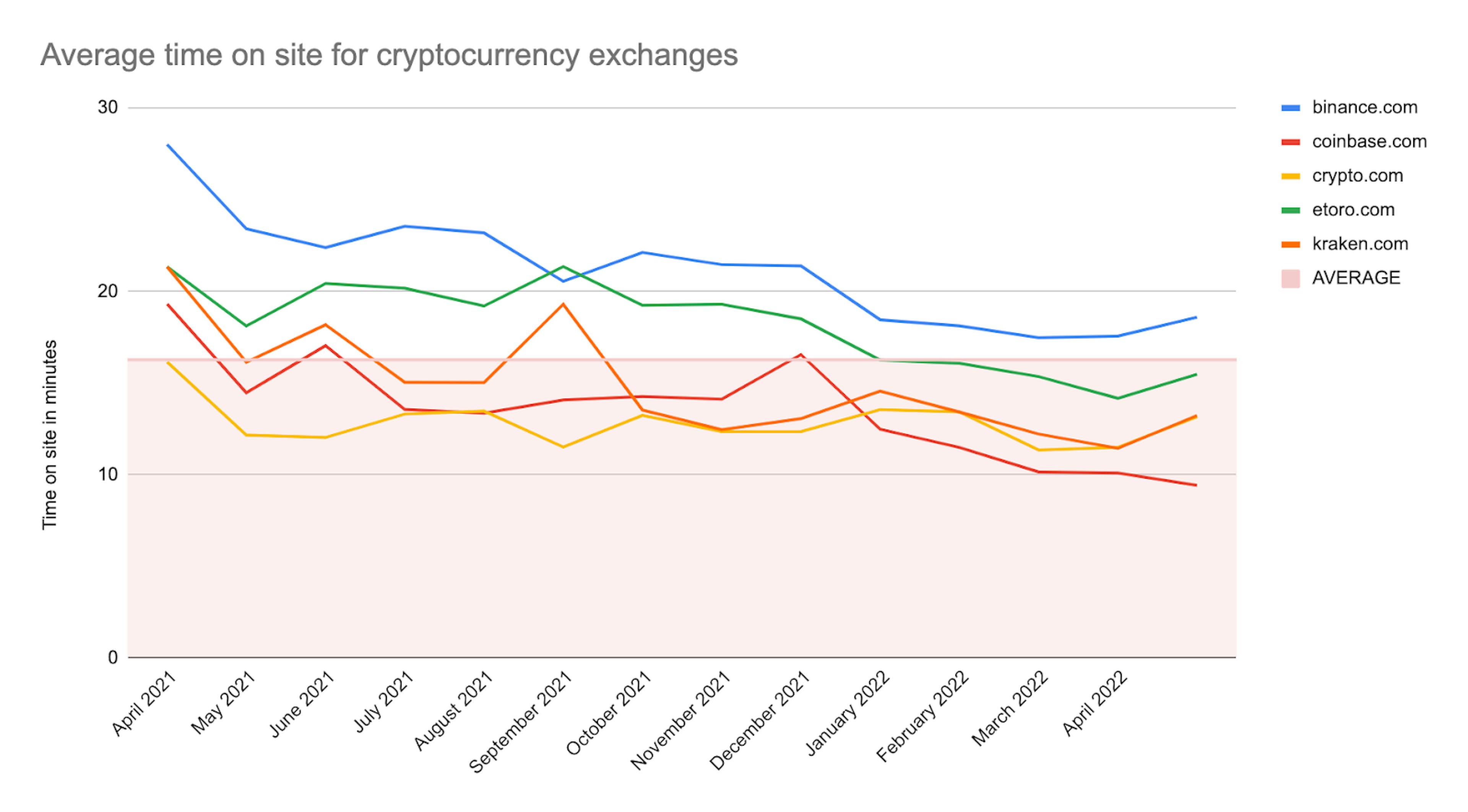 Average visit duration by cryptocurrency exchange