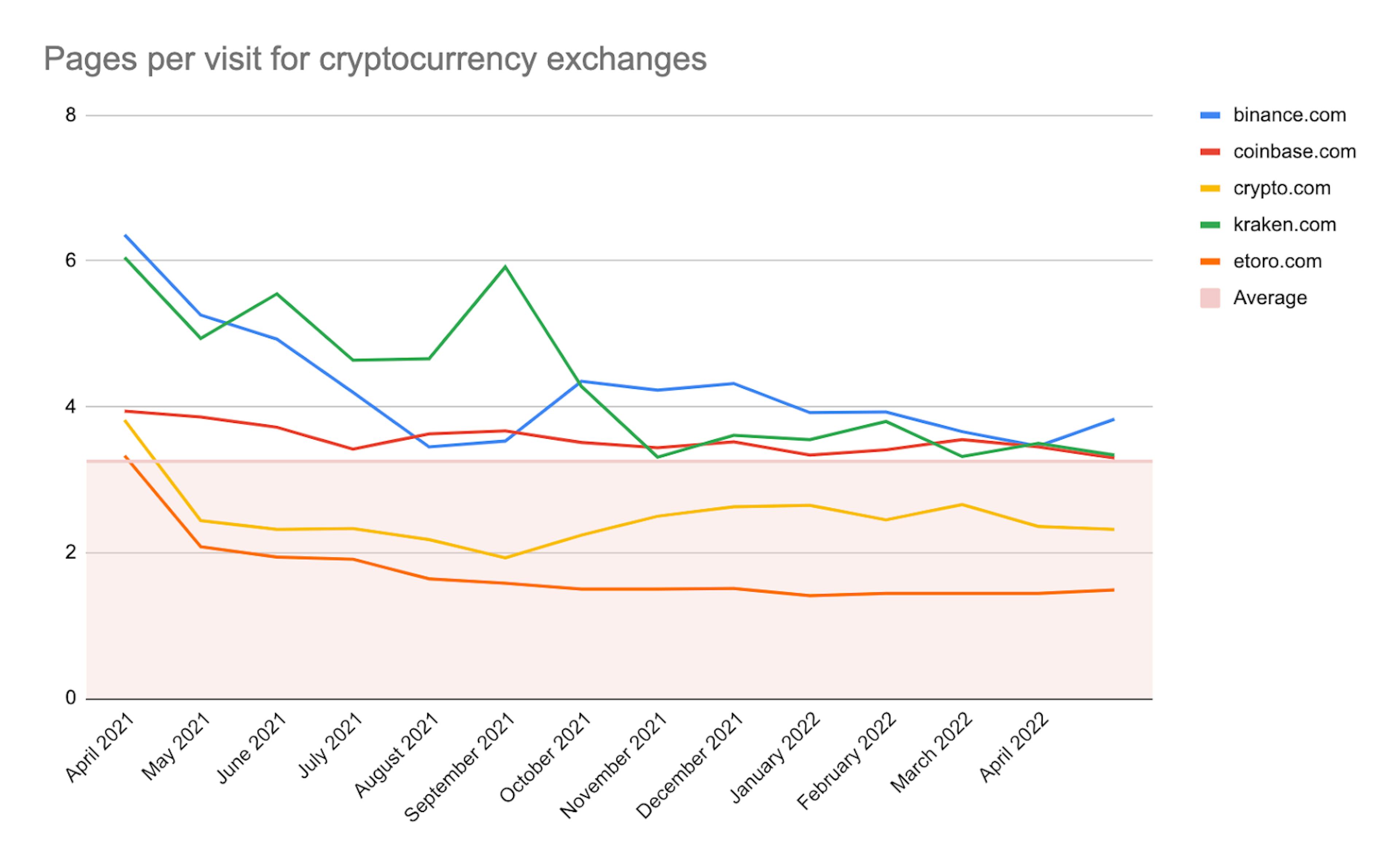 Pages per visit by cryptocurrency exchange